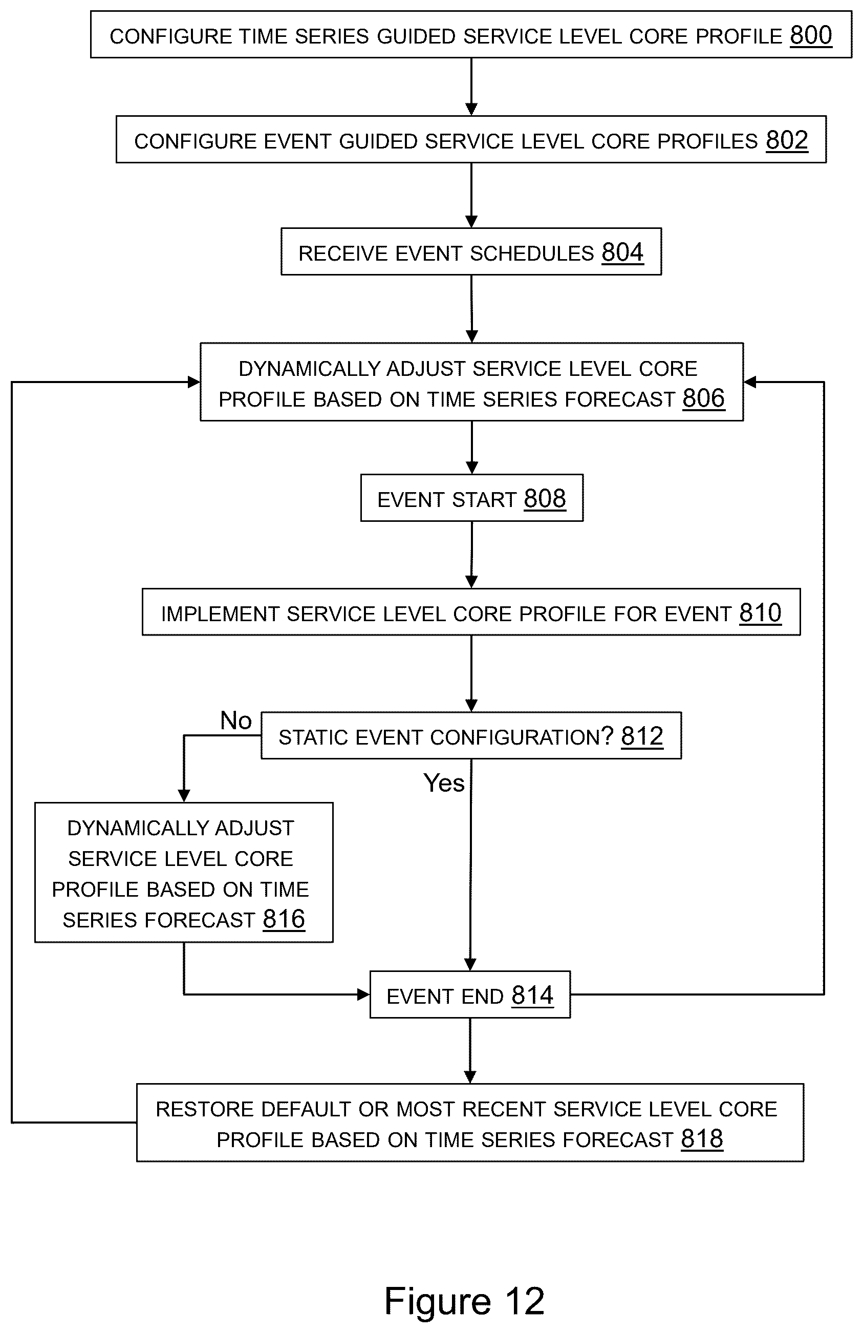 Patent US12366985 Figure 12 – Customer informed composable core matrix for sustainable service levels