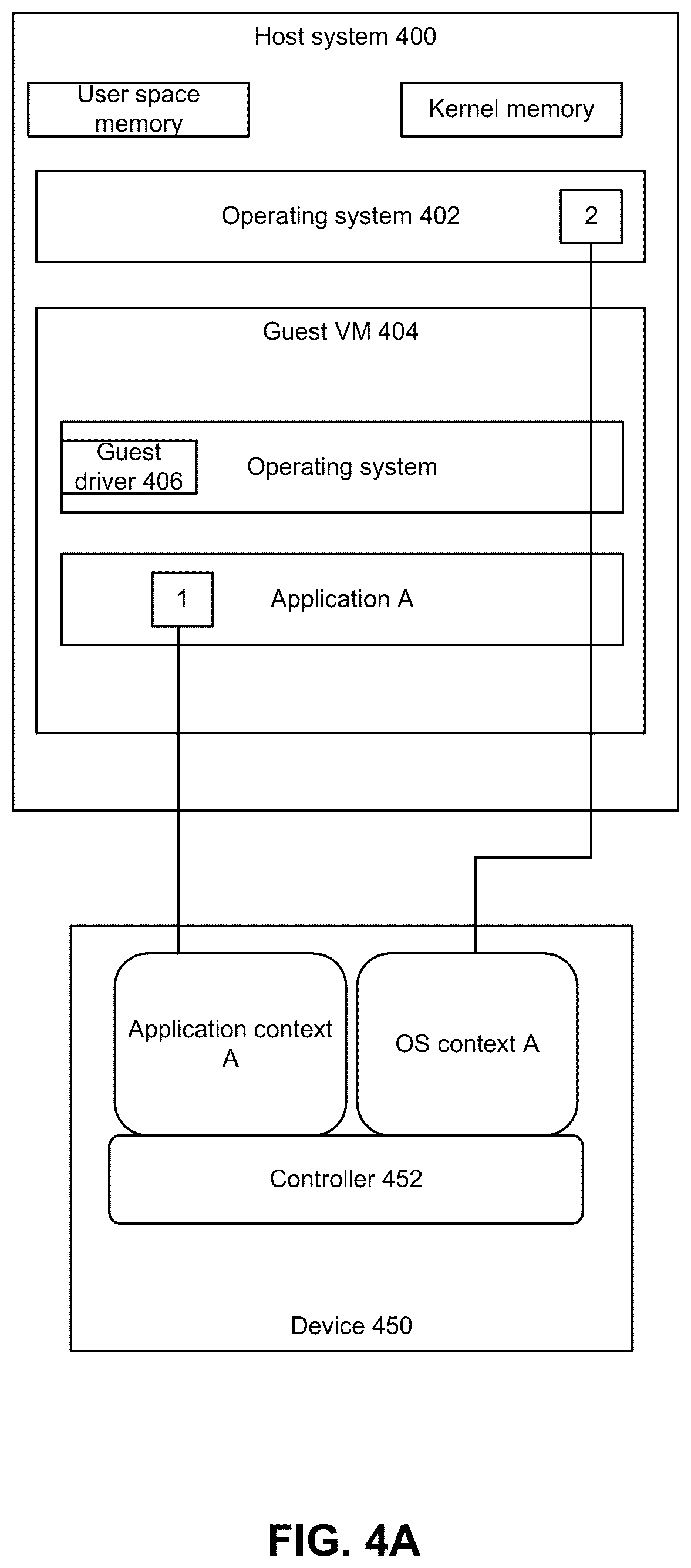 Patent US12366989 Figure 4 – Technologies to provide access to kernel and user space memory regions