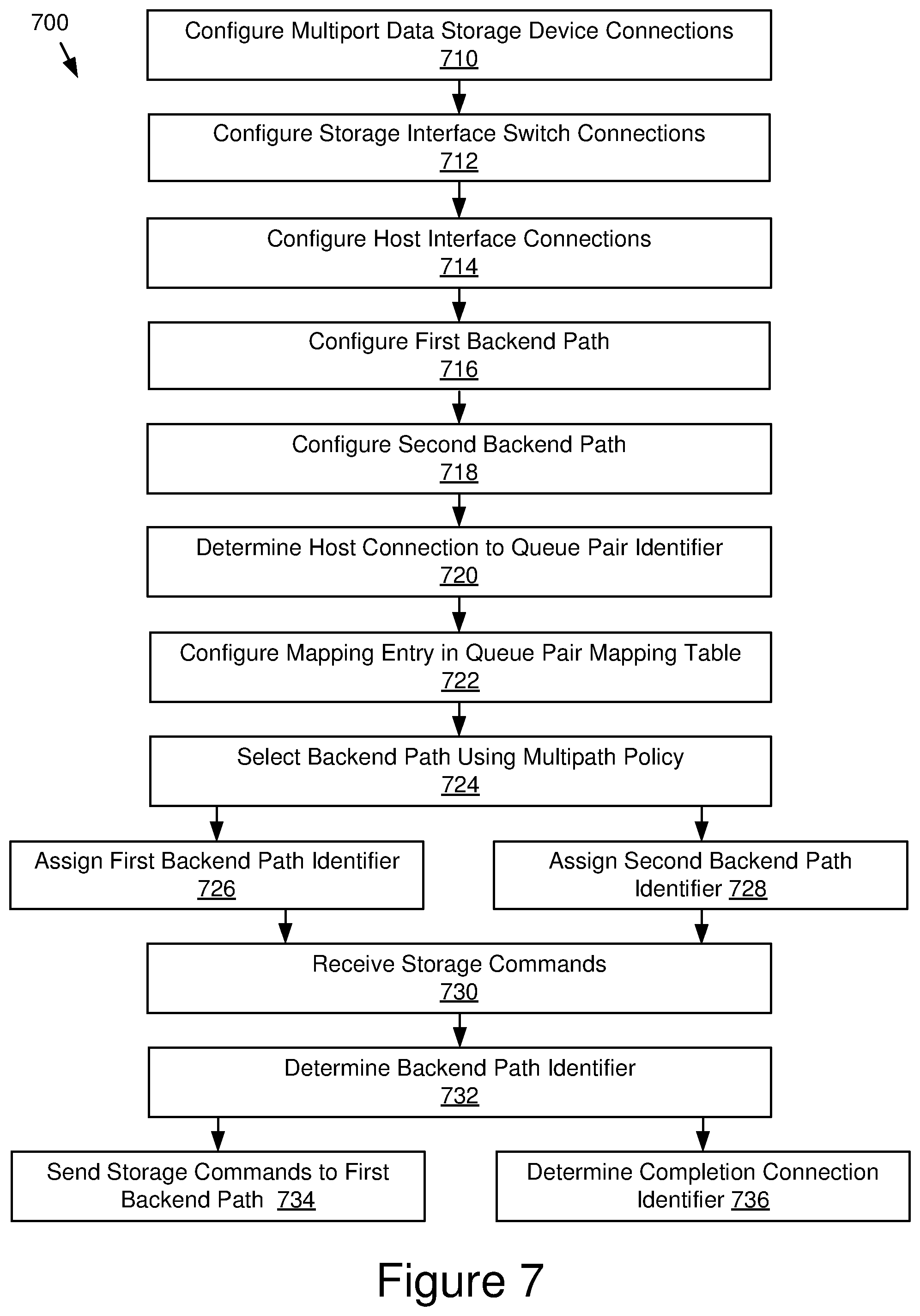Patent US12366994 Figure 7 – Multipath initiator for data storage device arrays