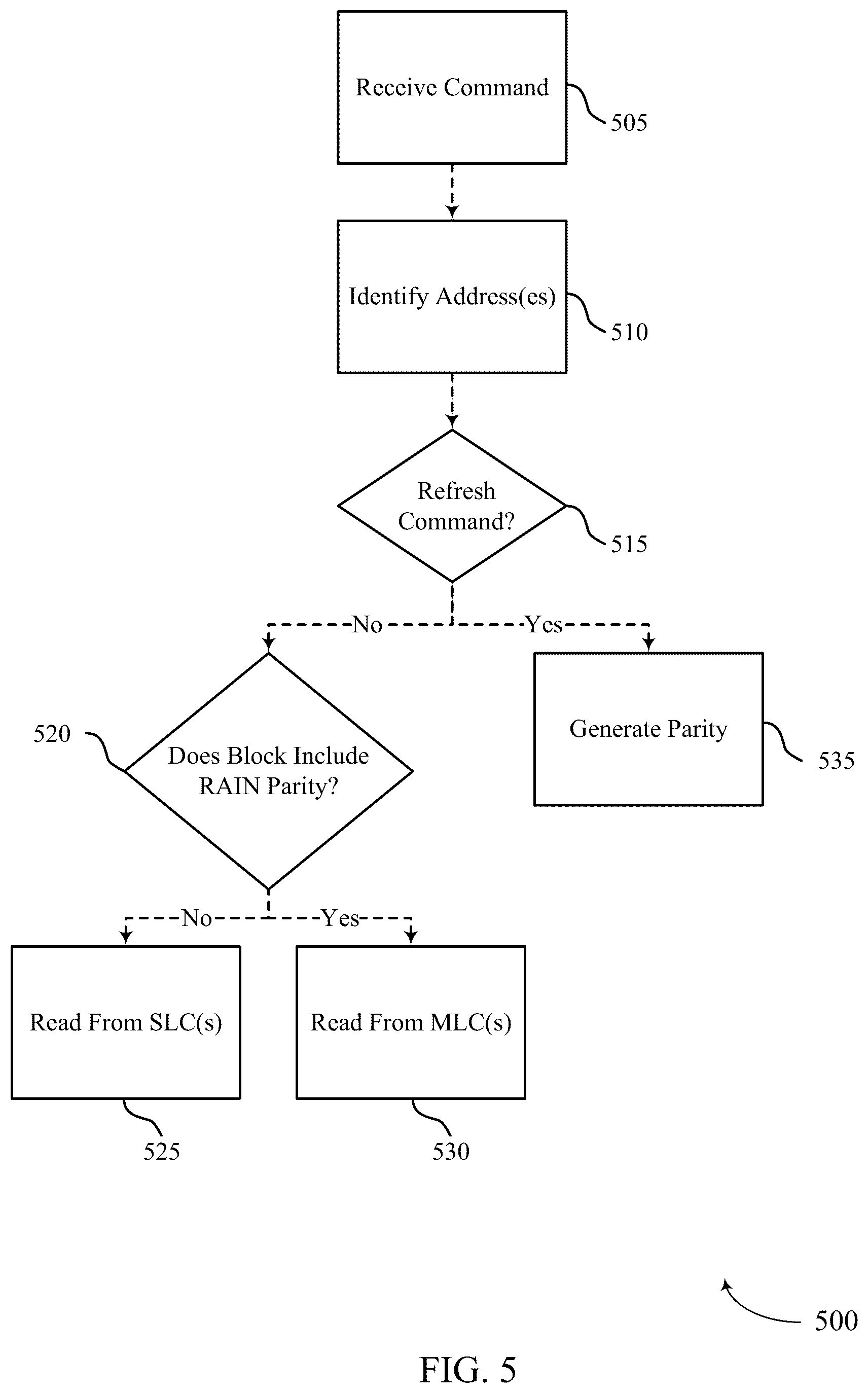 Patent US12366997 Figure 5 – Storing parity during refresh operations