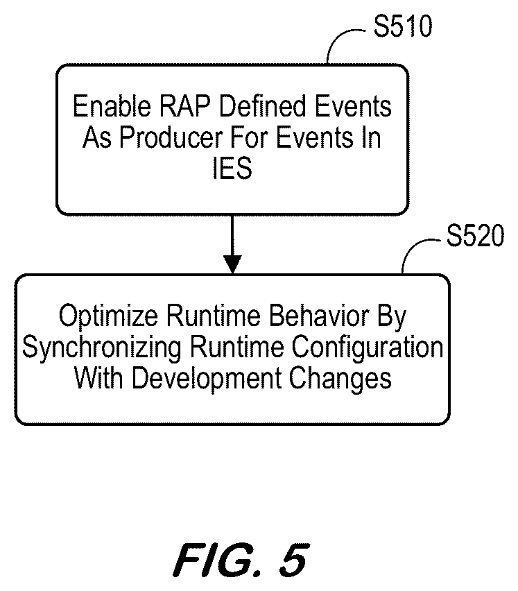 Patent US12367014 Figure 5 – Event consumption for high-level programing language platform