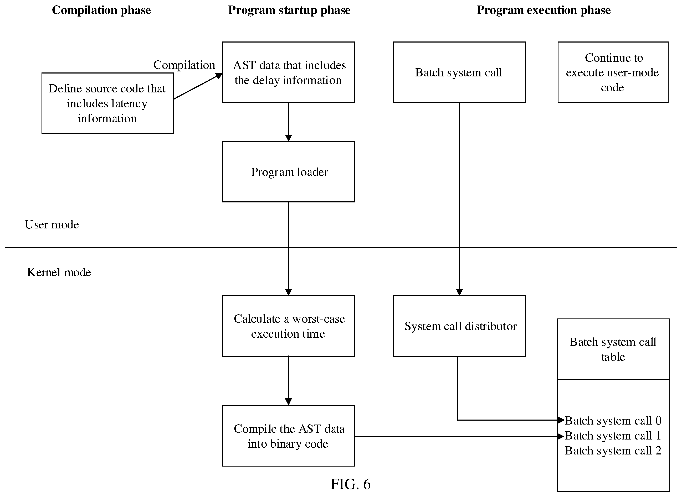 Patent US12367019 Figure 6 – Method and apparatus for implementing batch system call