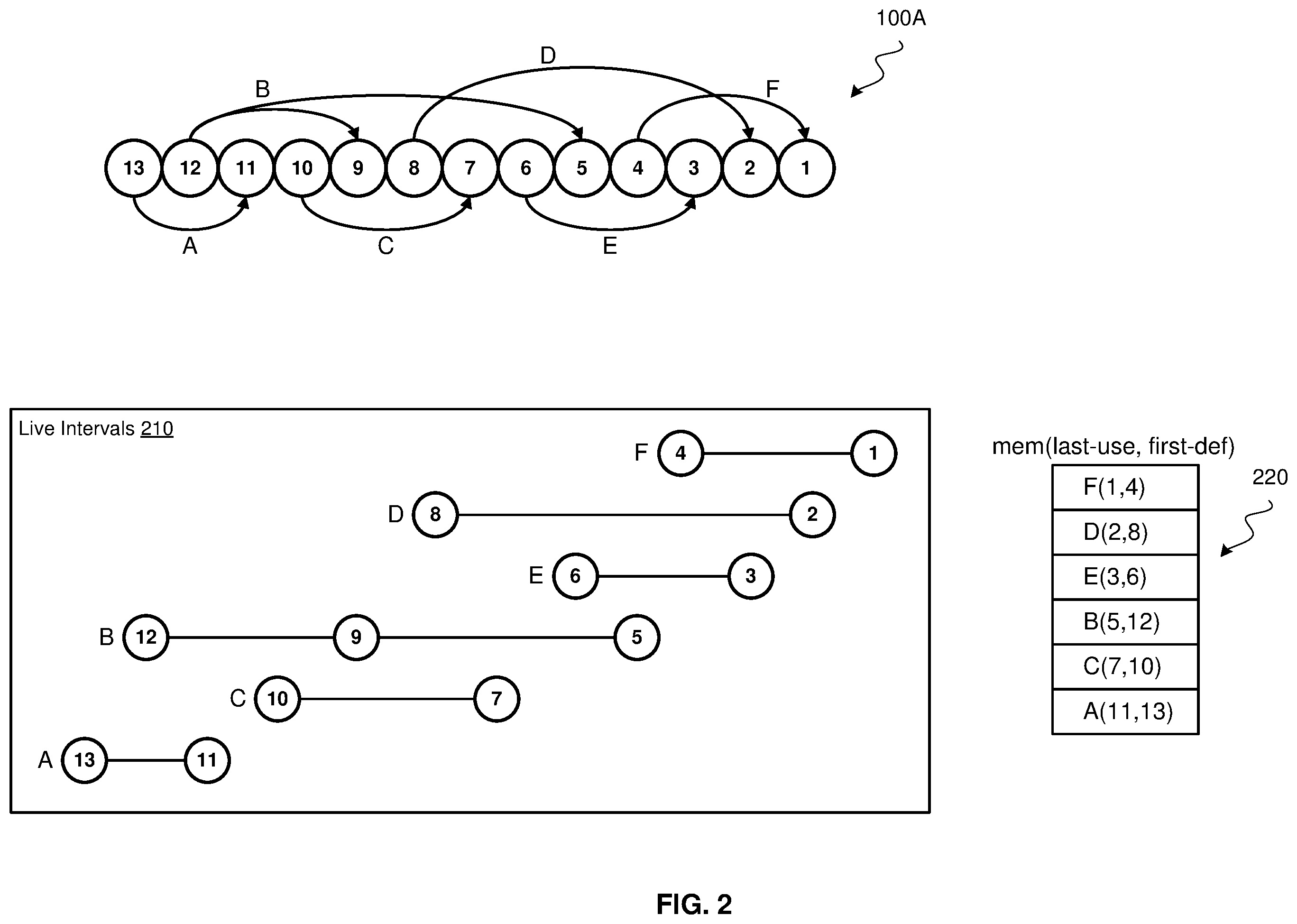 Patent US12367021 Figure 2 – Fast interference graph construction for a binary tree of interval nodes