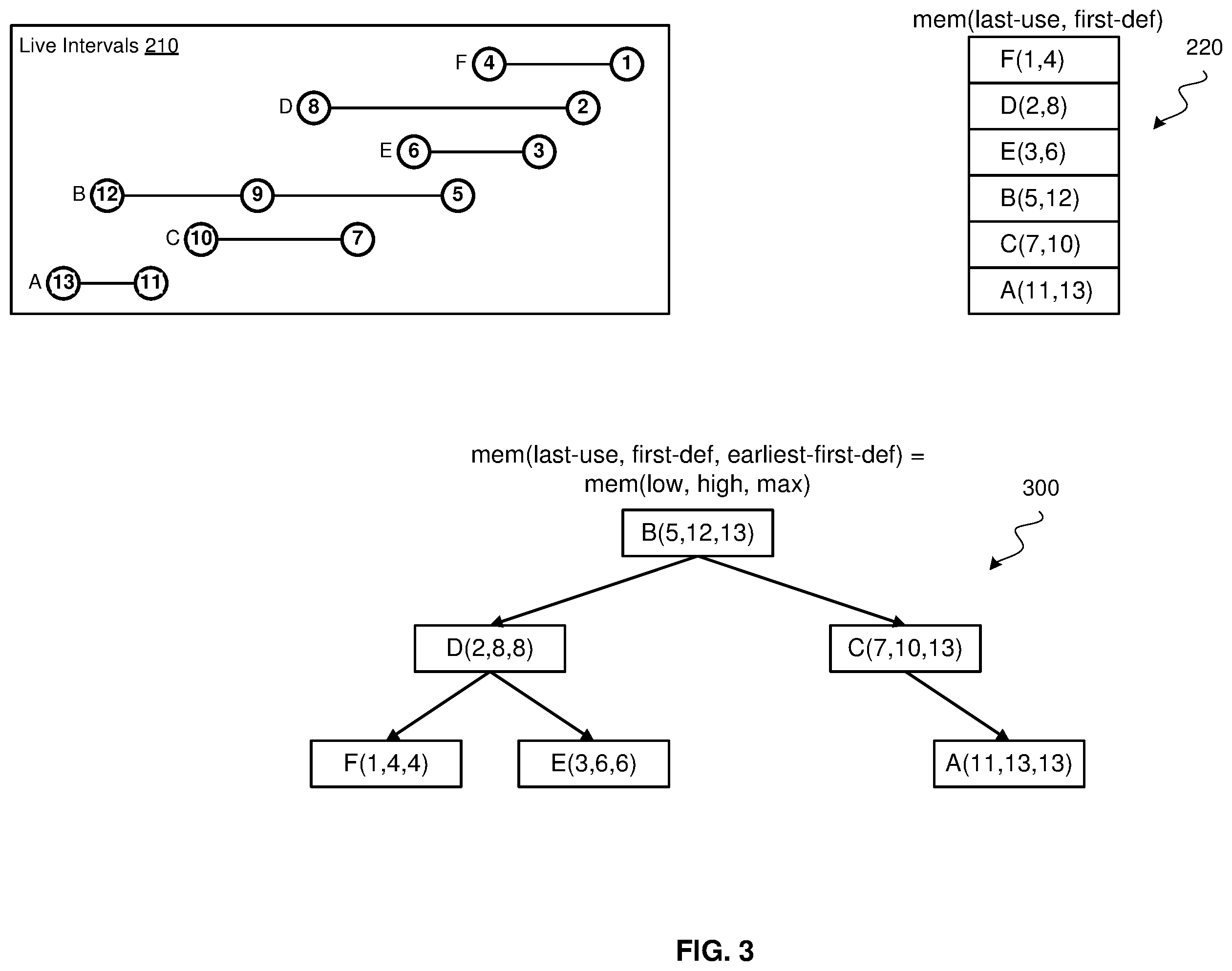 Patent US12367021 Figure 3 – Fast interference graph construction for a binary tree of interval nodes