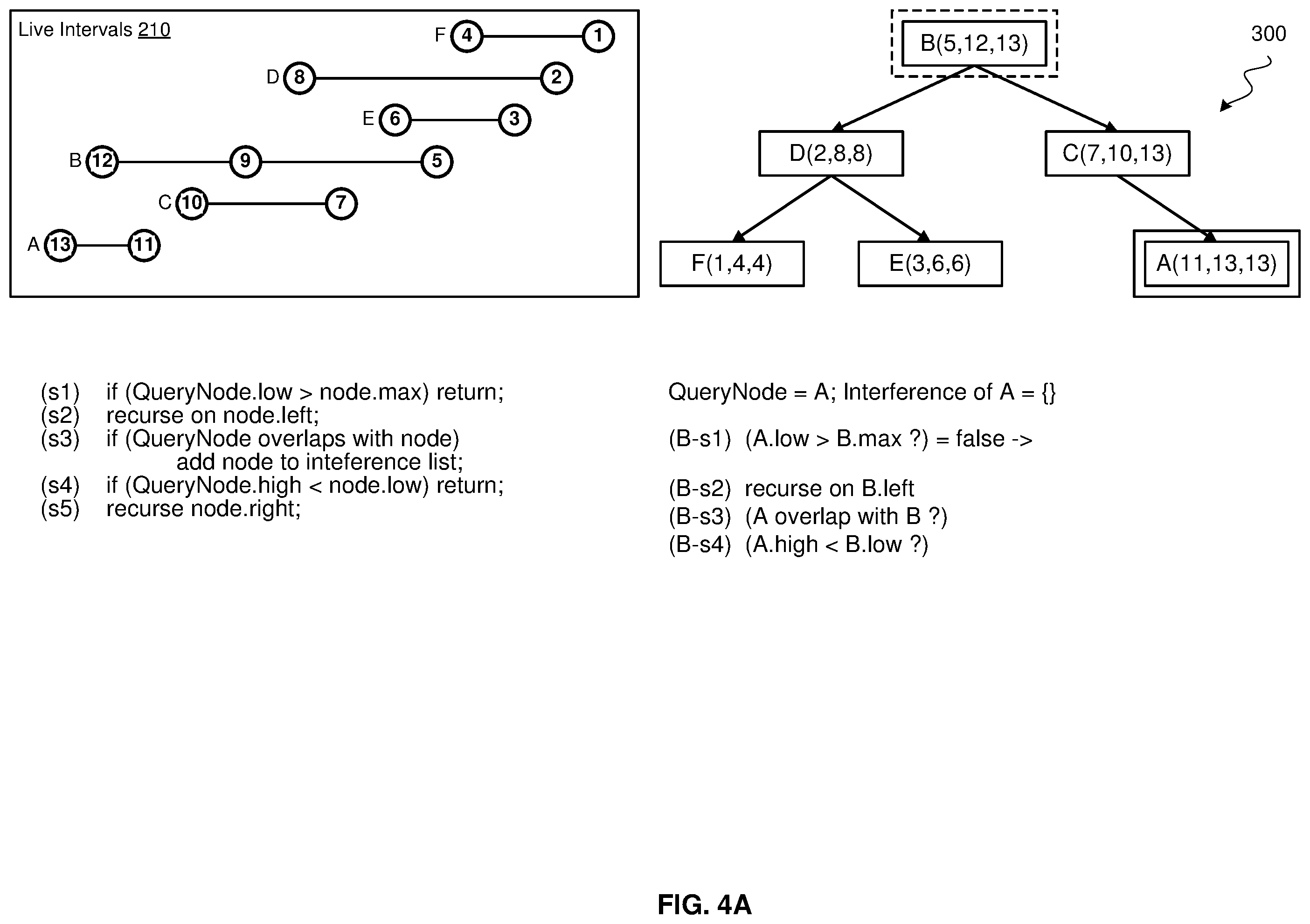 Patent US12367021 Figure 4 – Fast interference graph construction for a binary tree of interval nodes