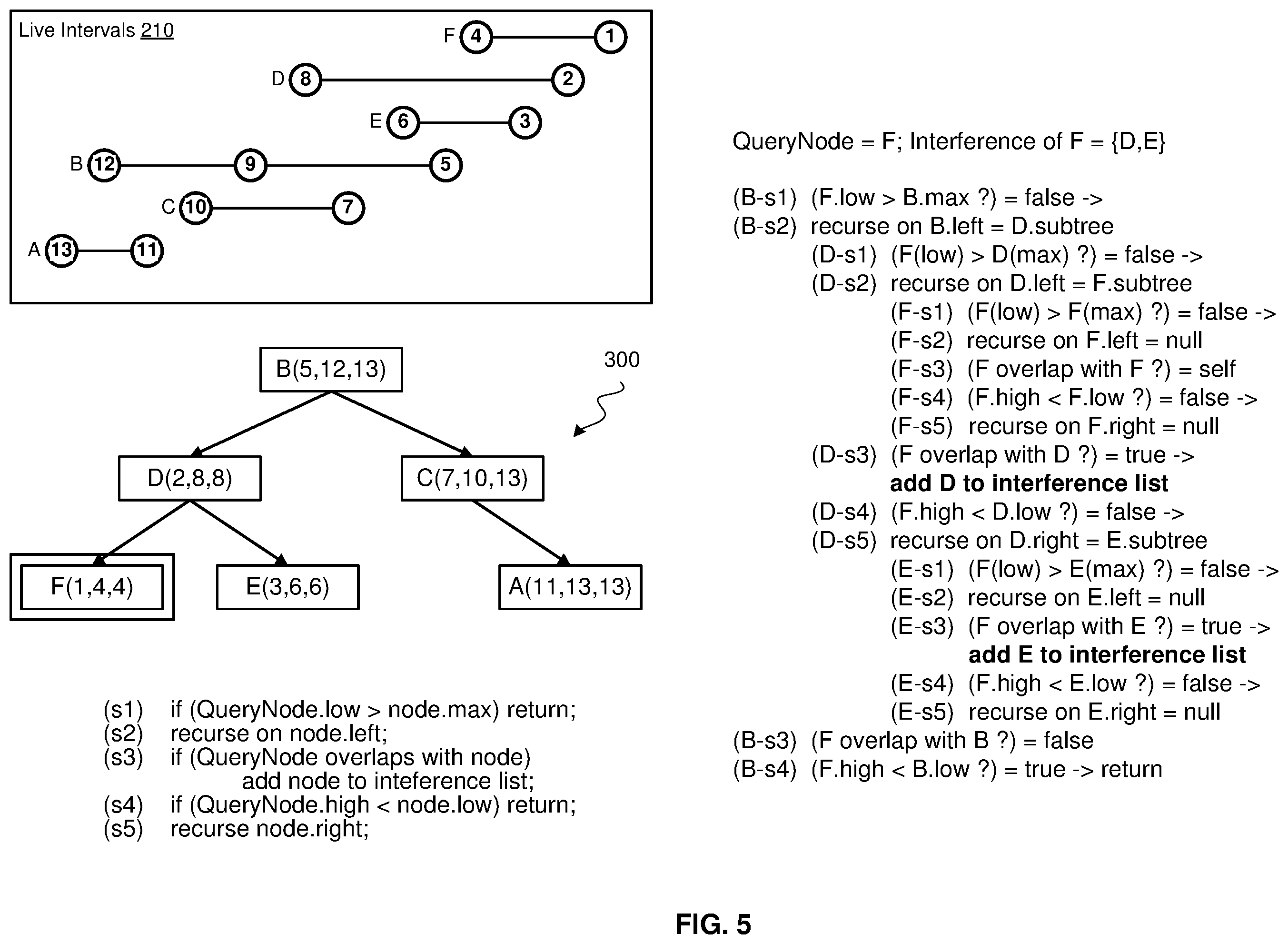 Patent US12367021 Figure 9 – Fast interference graph construction for a binary tree of interval nodes