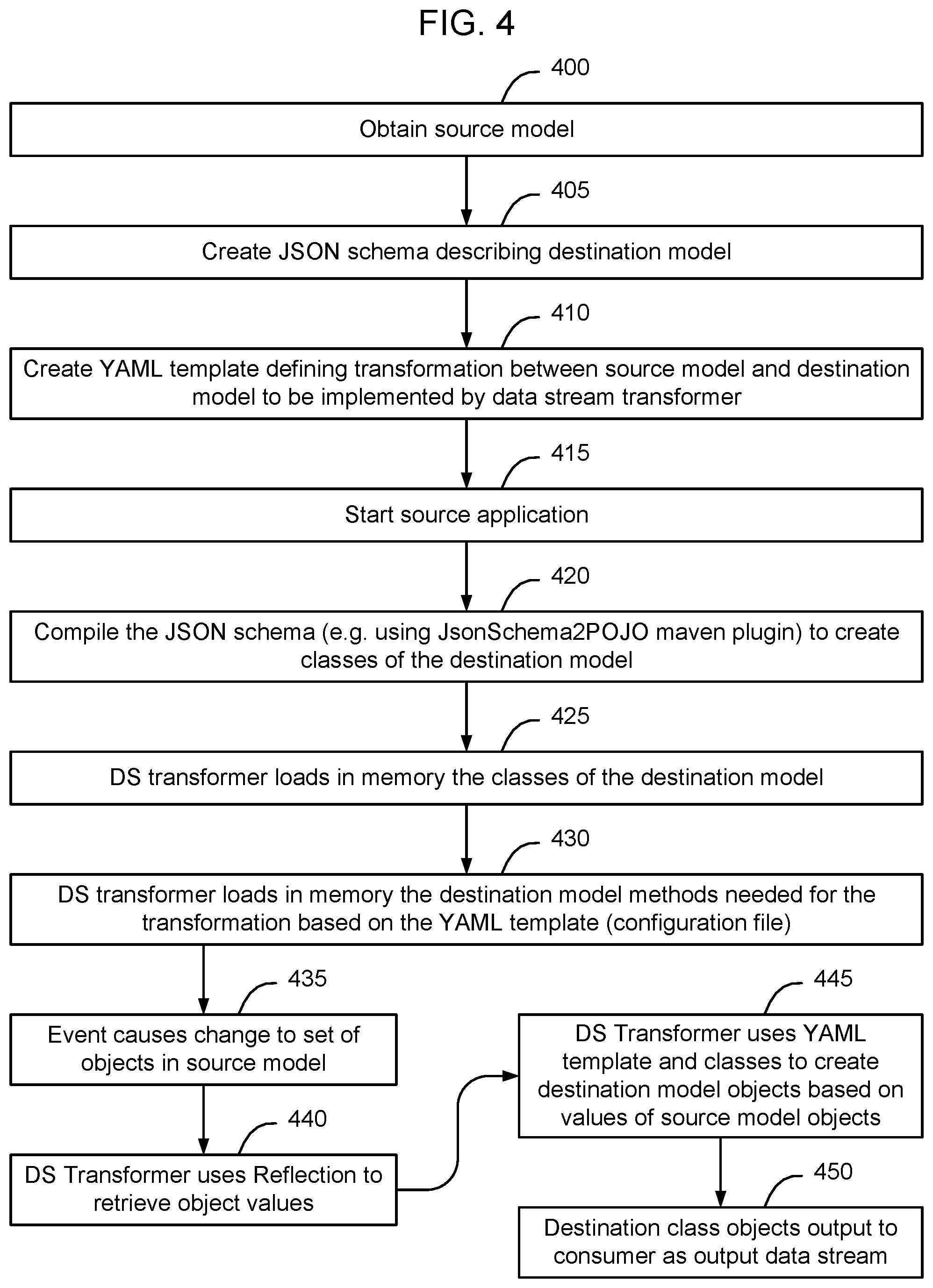 Patent US12367026 Figure 4 – Data stream model transformation