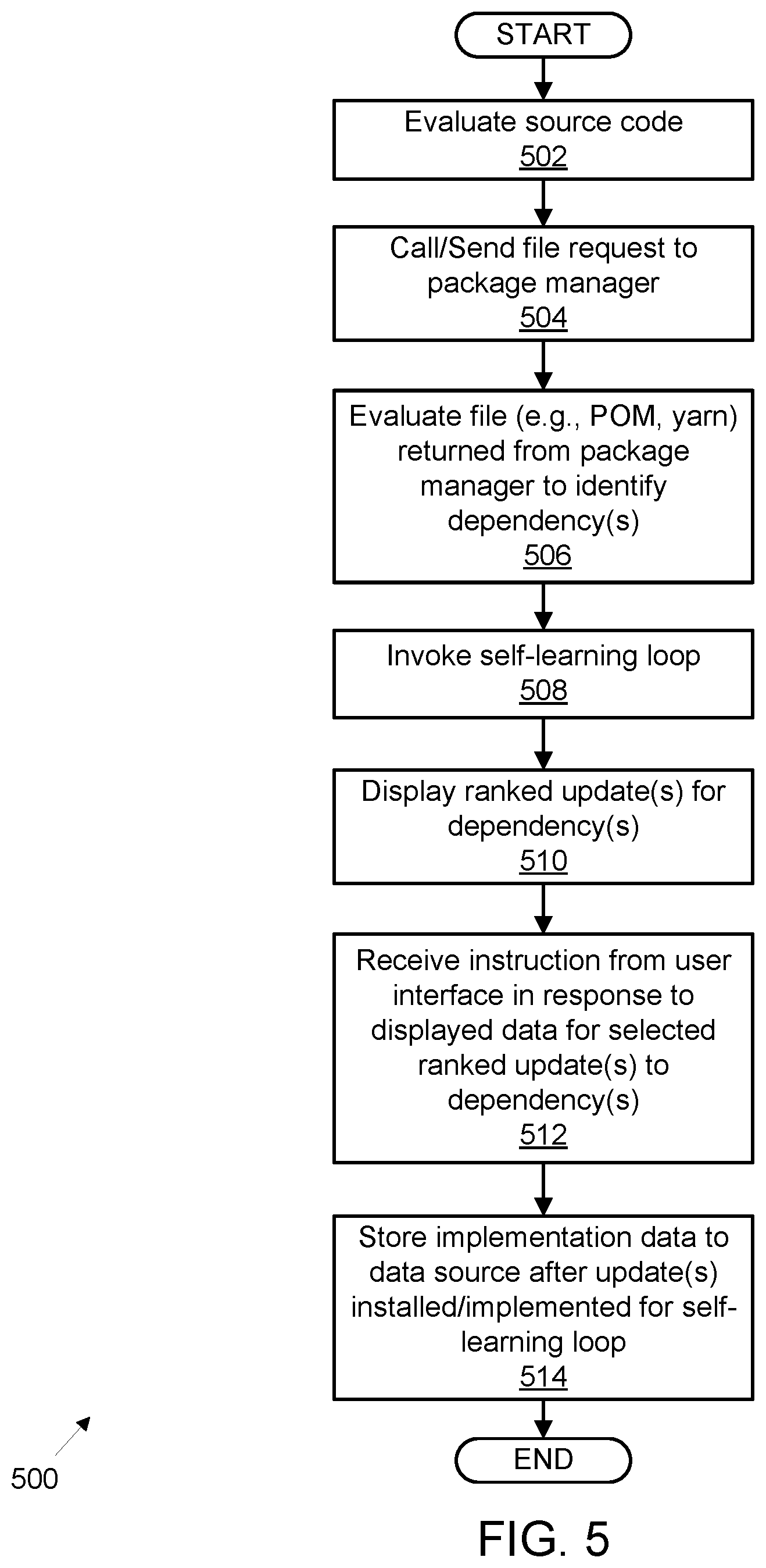Patent US12367030 Figure 5 – Software dependency management
