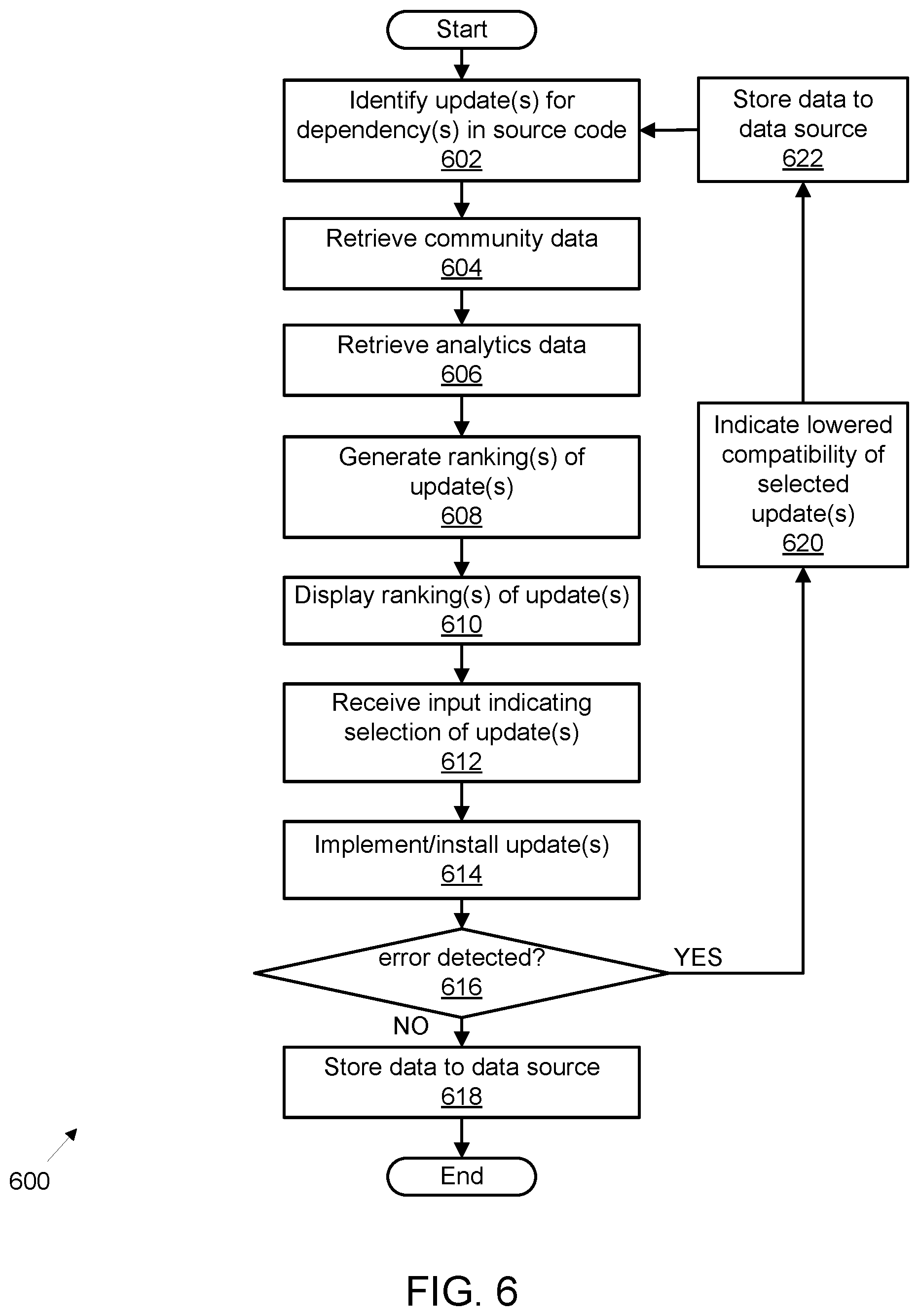 Patent US12367030 Figure 6 – Software dependency management