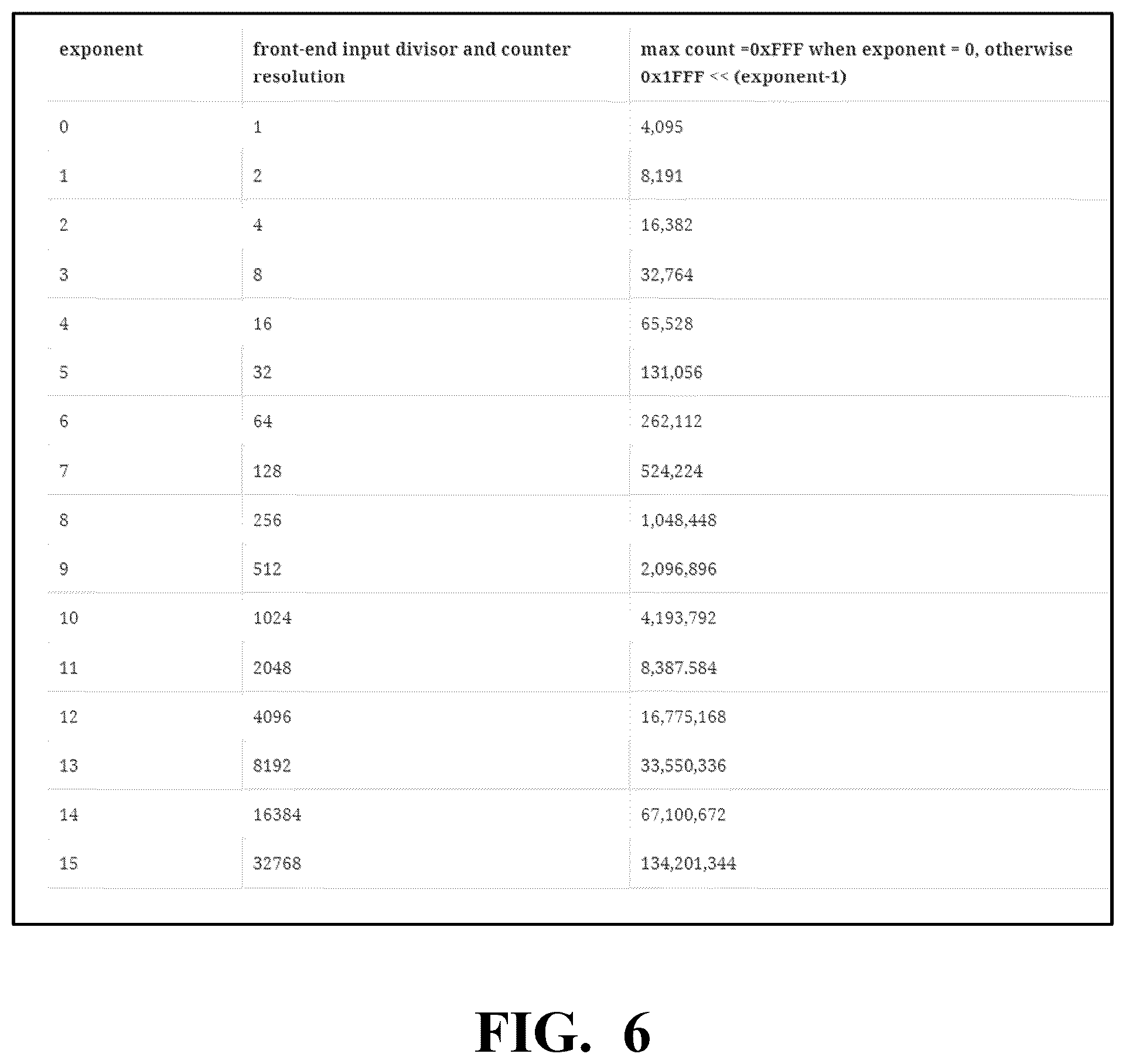 Patent US12367047 Figure 6 – Debug trace circuitry configured to generate a record including an address pair and a counter value