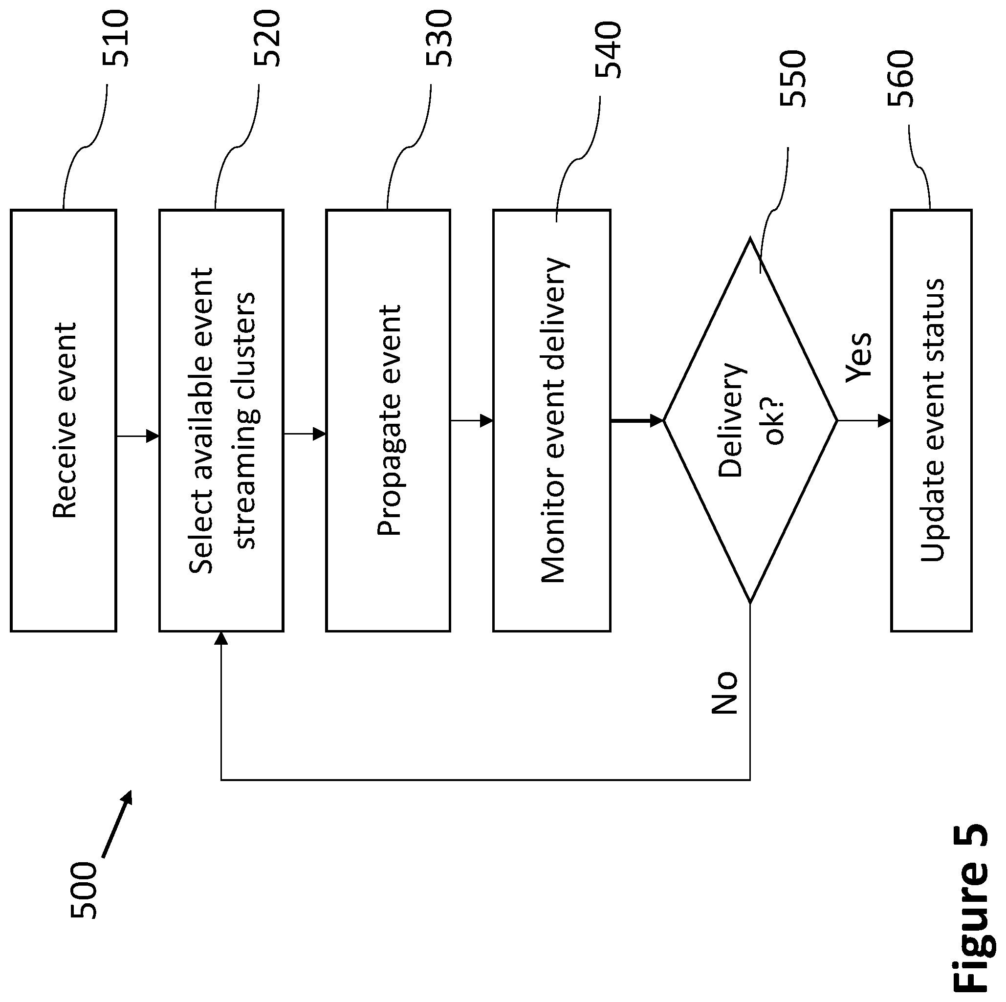 Patent US12367068 Figure 5 – Distributed event platform for processing and publishing event transactions