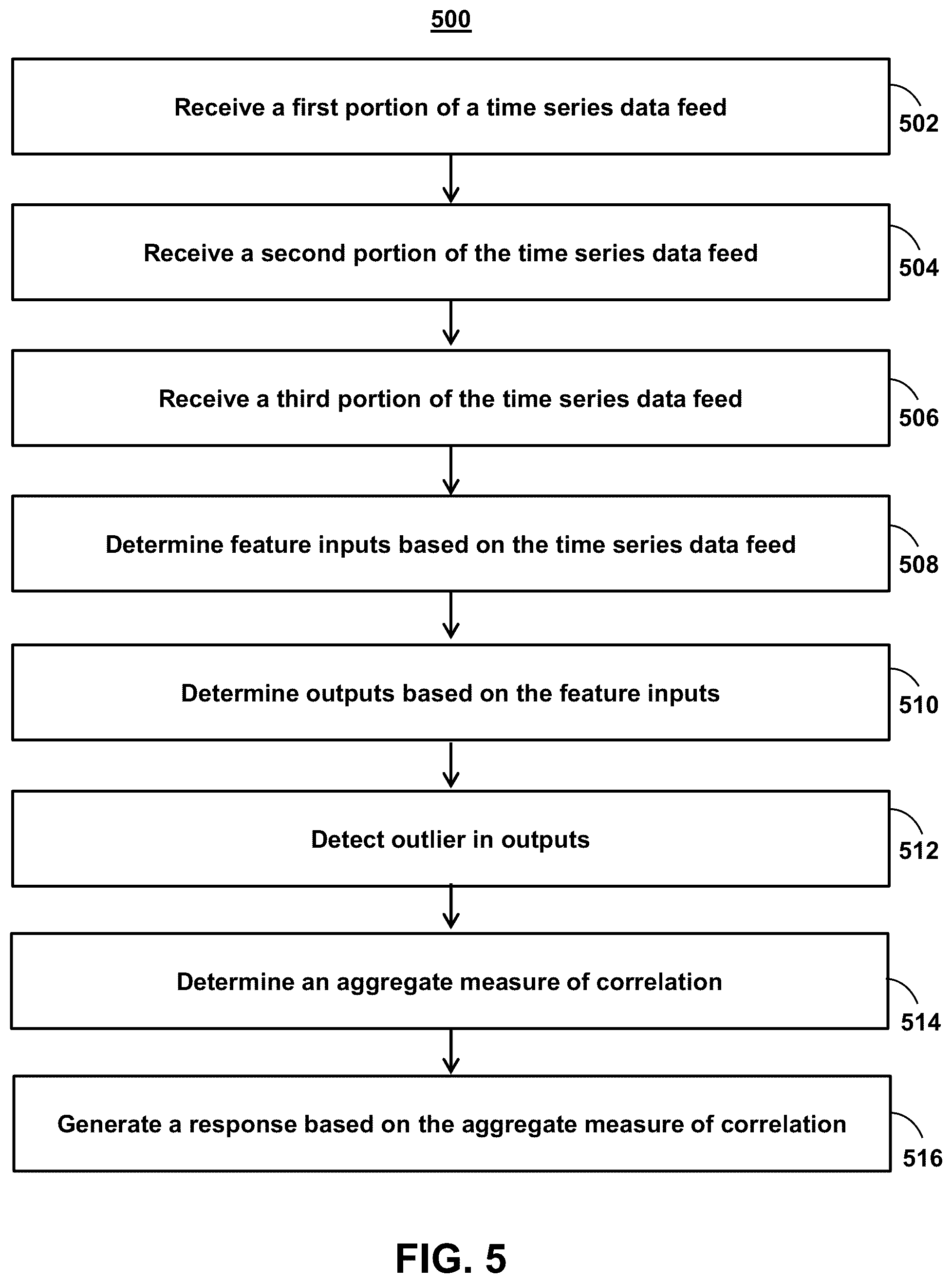 Patent US12367080 Figure 5 – Systems and methods for correlating probability models with non-homogenous time dependencies to generate time-specific data processing predictions