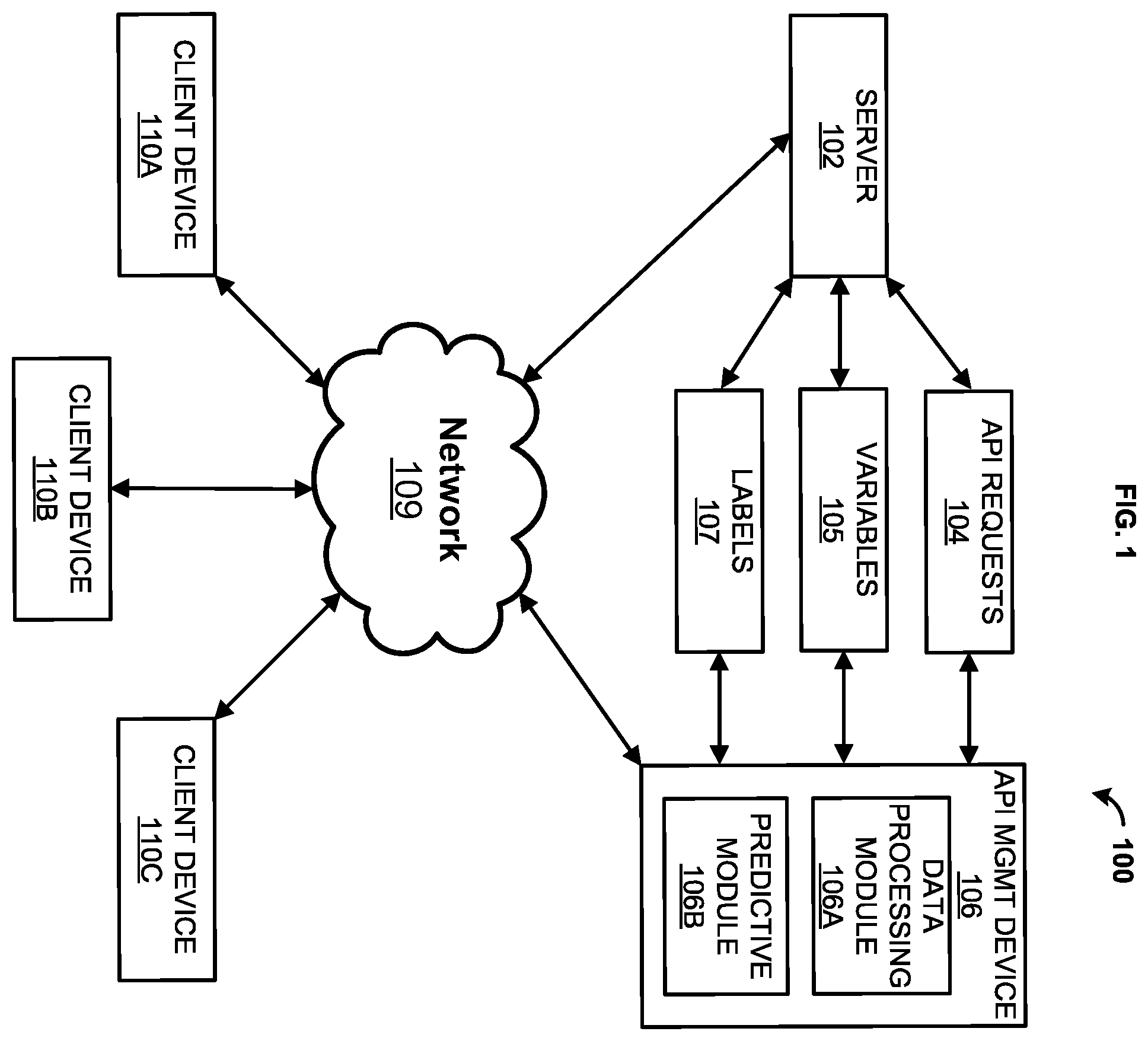 Patent US12367085 Figure 1 – Machine learning methods and systems for application program interface management