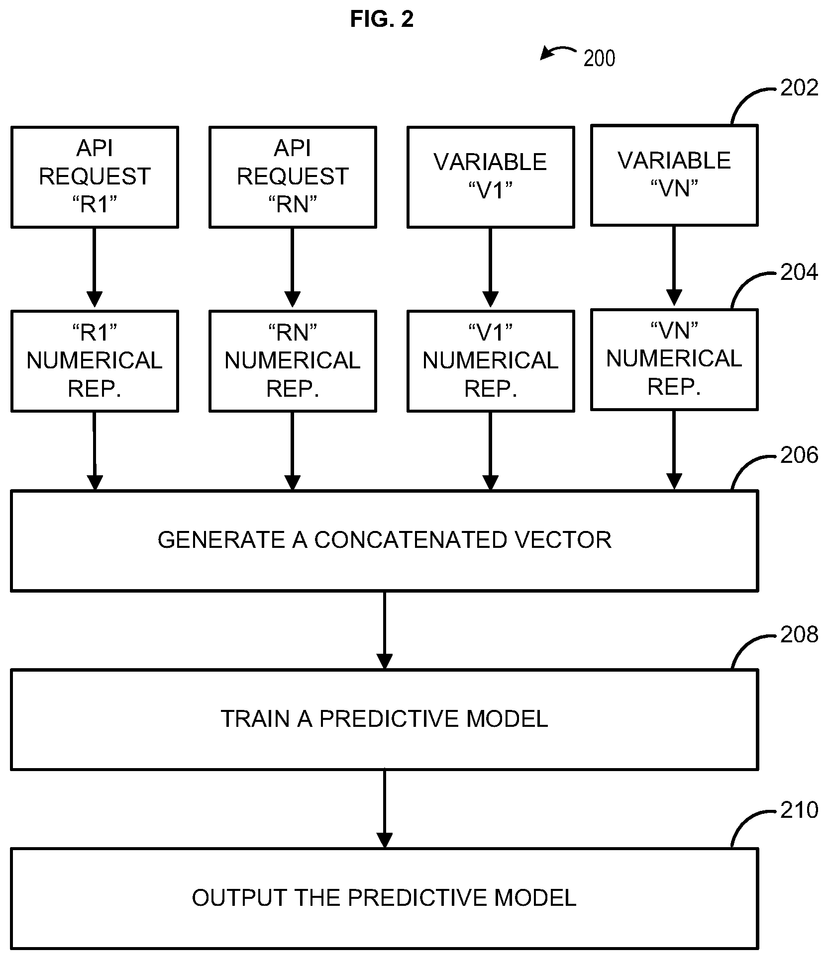 Patent US12367085 Figure 2 – Machine learning methods and systems for application program interface management