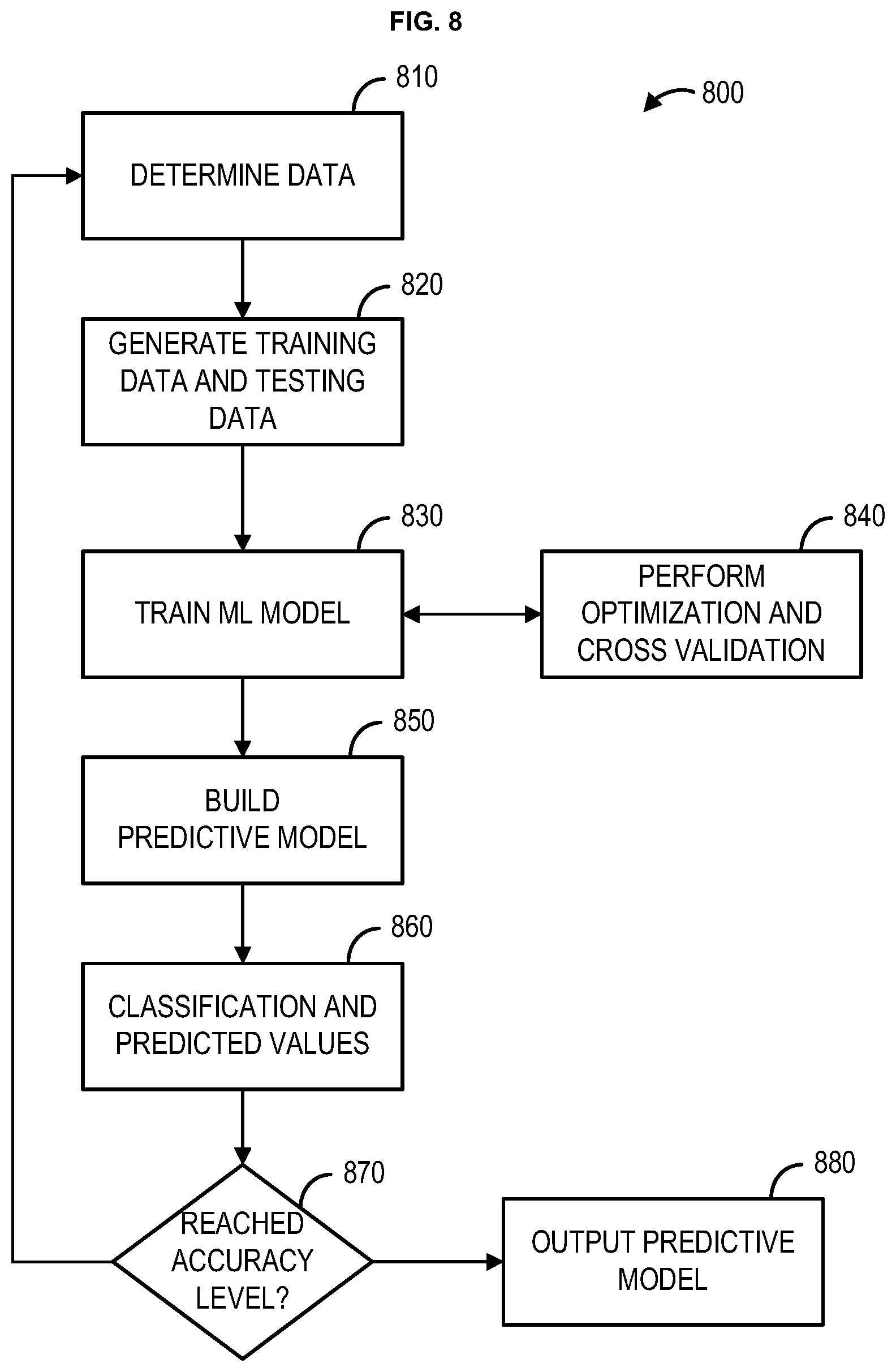Patent US12367085 Figure 8 – Machine learning methods and systems for application program interface management
