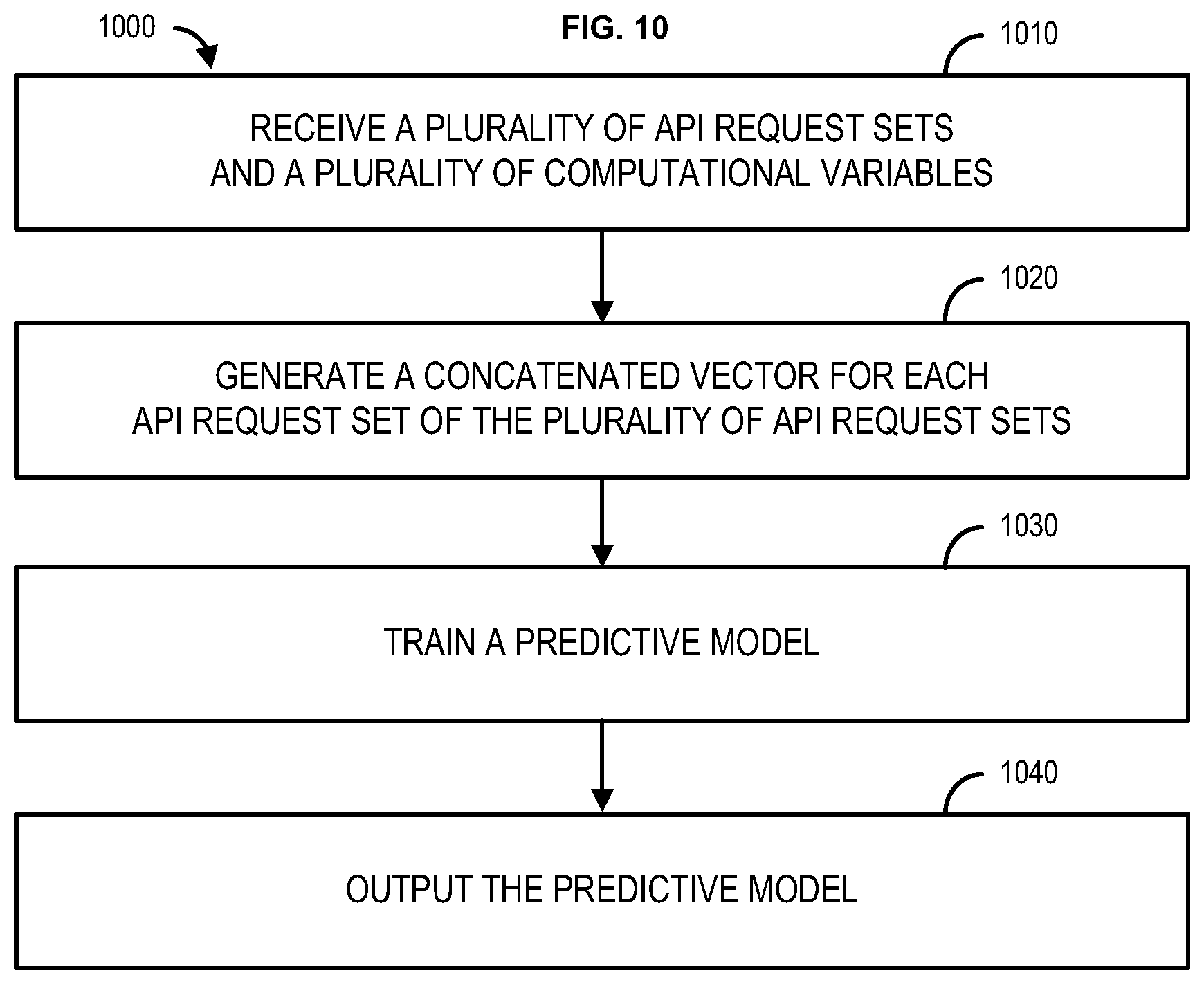Patent US12367085 Figure 10 – Machine learning methods and systems for application program interface management