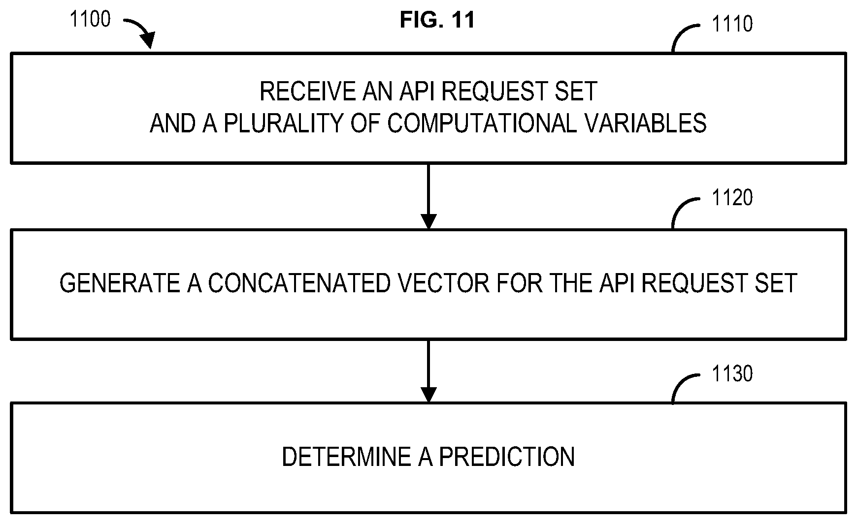 Patent US12367085 Figure 11 – Machine learning methods and systems for application program interface management