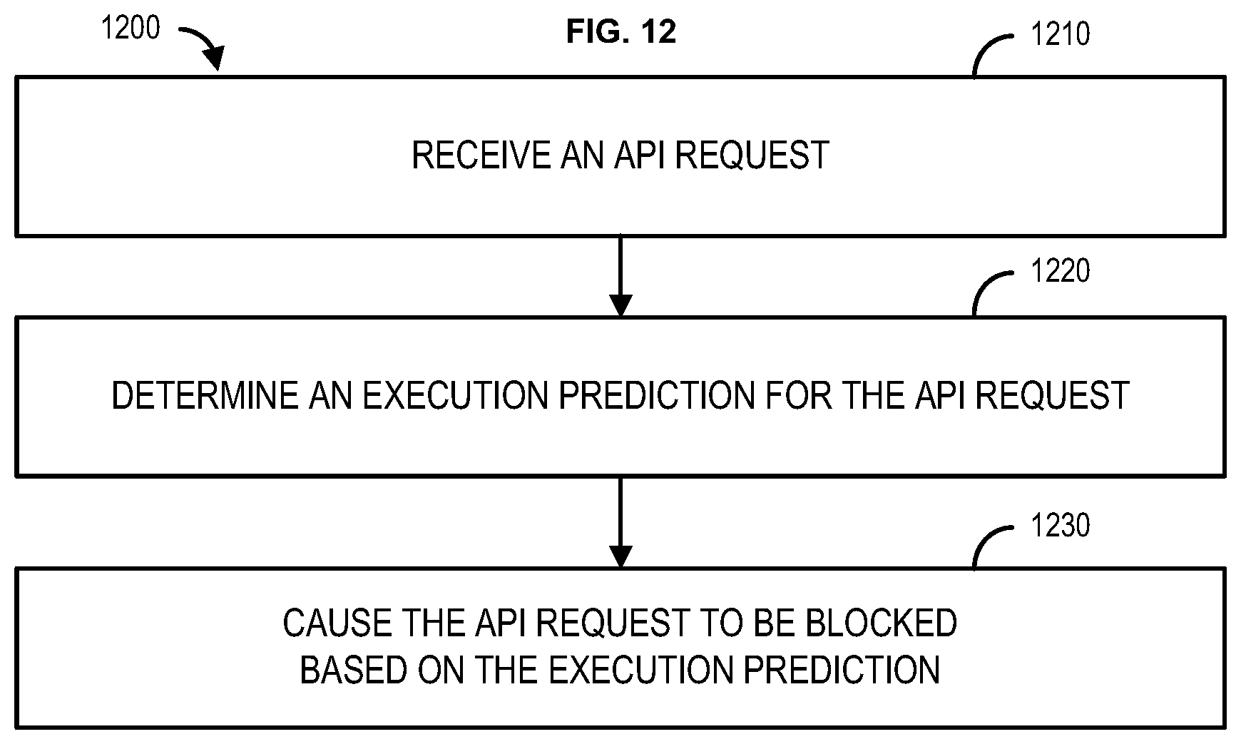 Patent US12367085 Figure 12 – Machine learning methods and systems for application program interface management