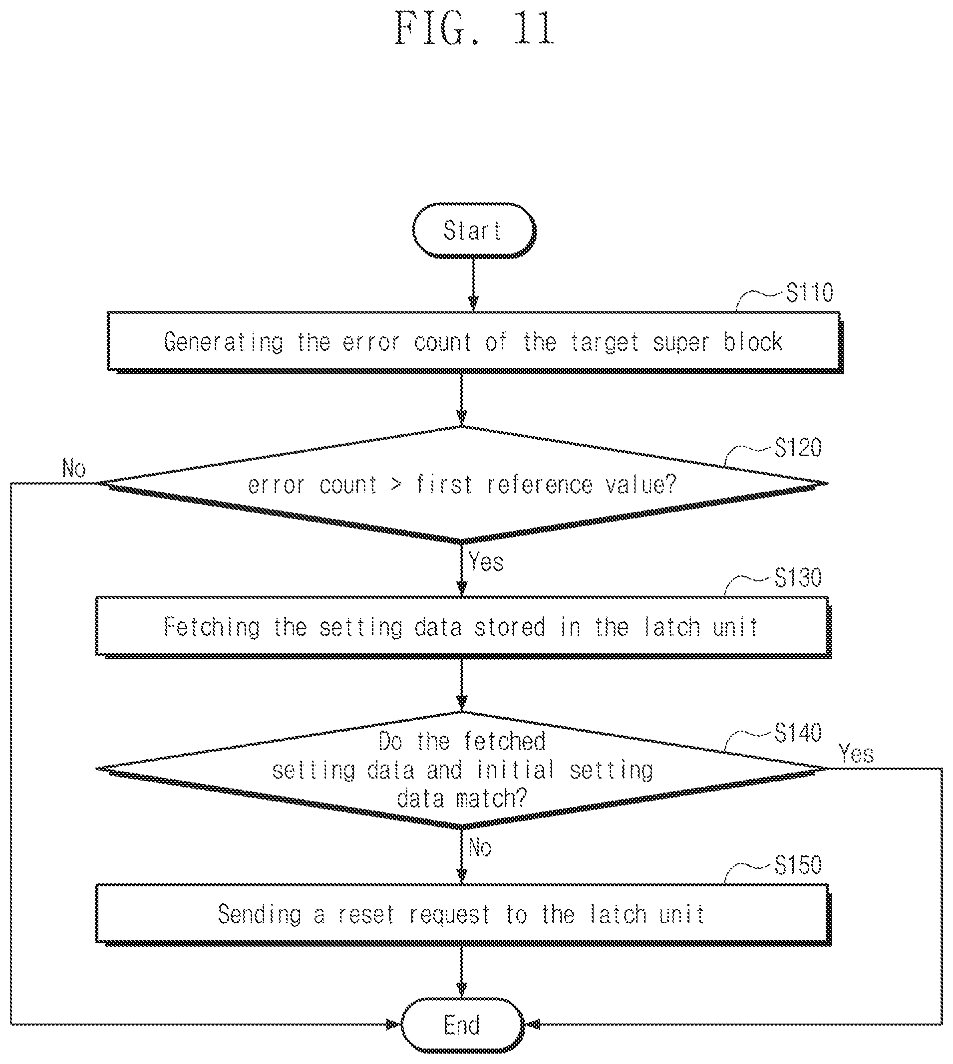 Patent US12367090 Figure 11 – Storage controllers performing reset operations using setting data, operating methods of storage controllers, and operating methods of storage devices including storage controllers