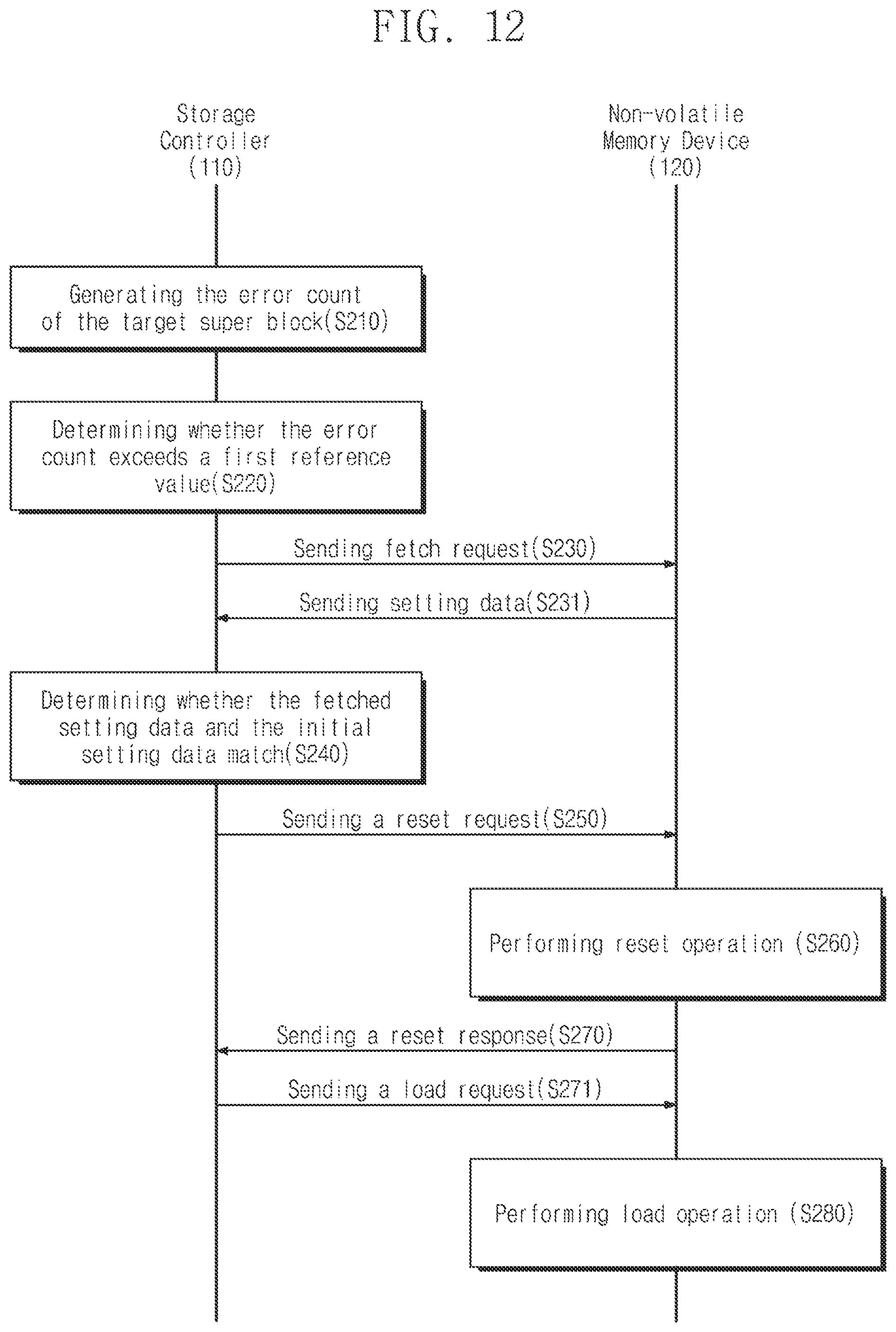 Patent US12367090 Figure 12 – Storage controllers performing reset operations using setting data, operating methods of storage controllers, and operating methods of storage devices including storage controllers