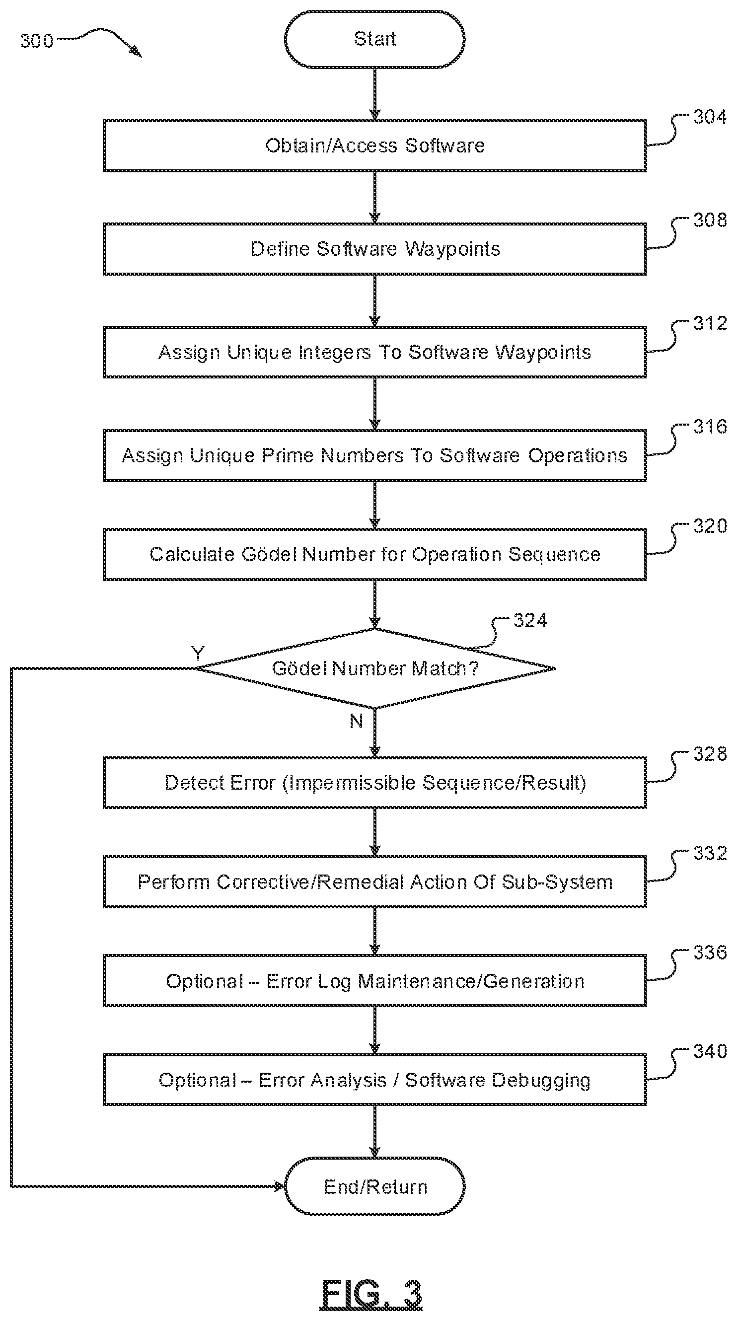 Patent US12367093 Figure 3 – Vehicle software security using Gödel numbering
