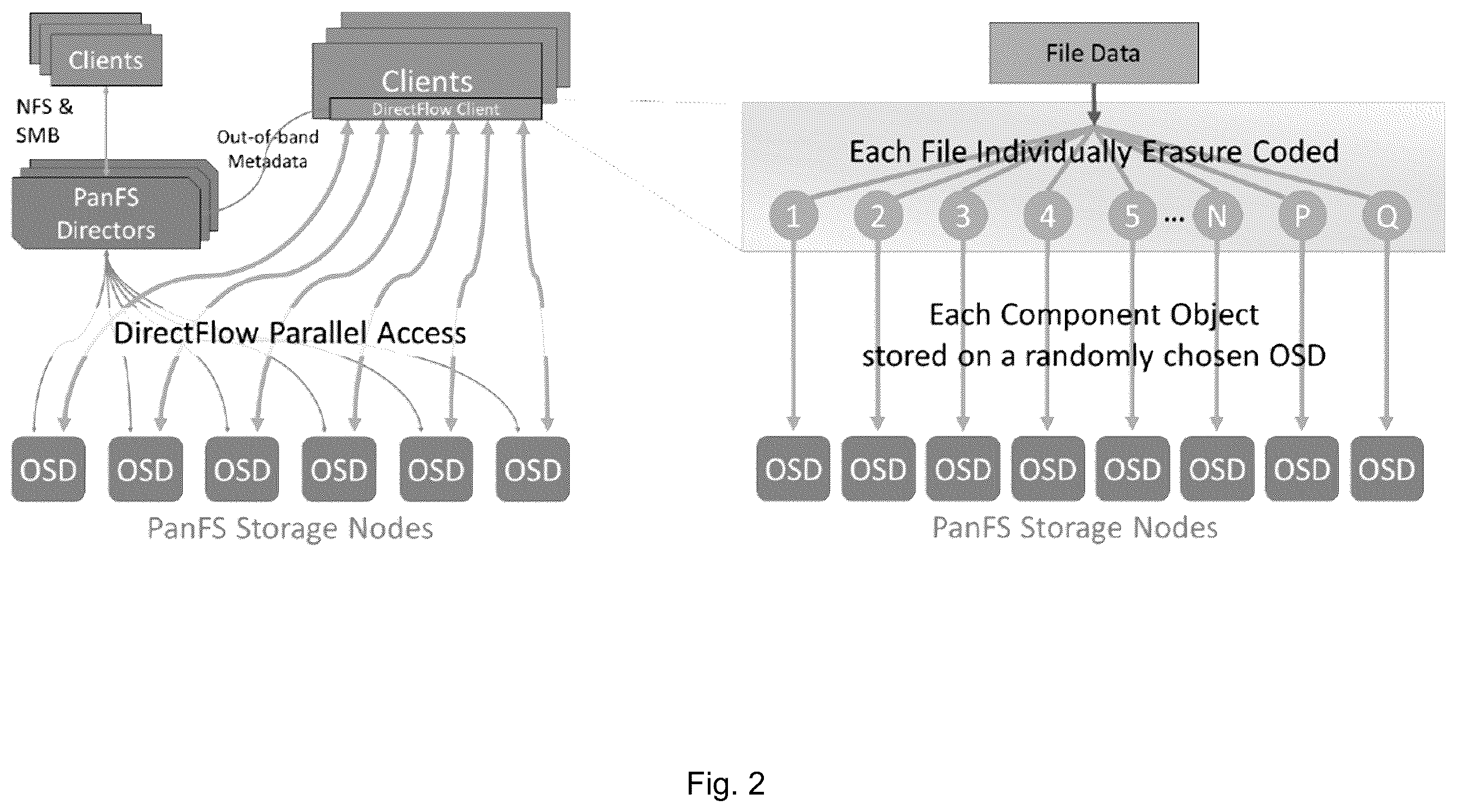 Patent US12367101 Figure 2 – Processing writes with storage node failure in a parallel file system