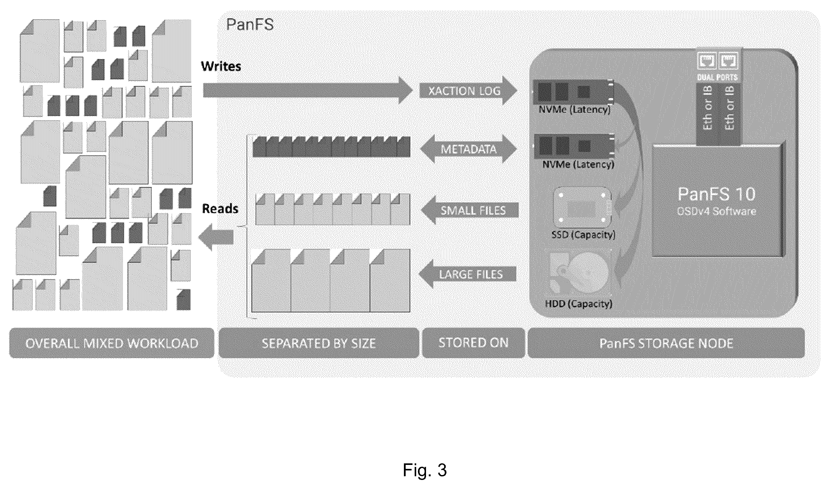 Patent US12367101 Figure 3 – Processing writes with storage node failure in a parallel file system