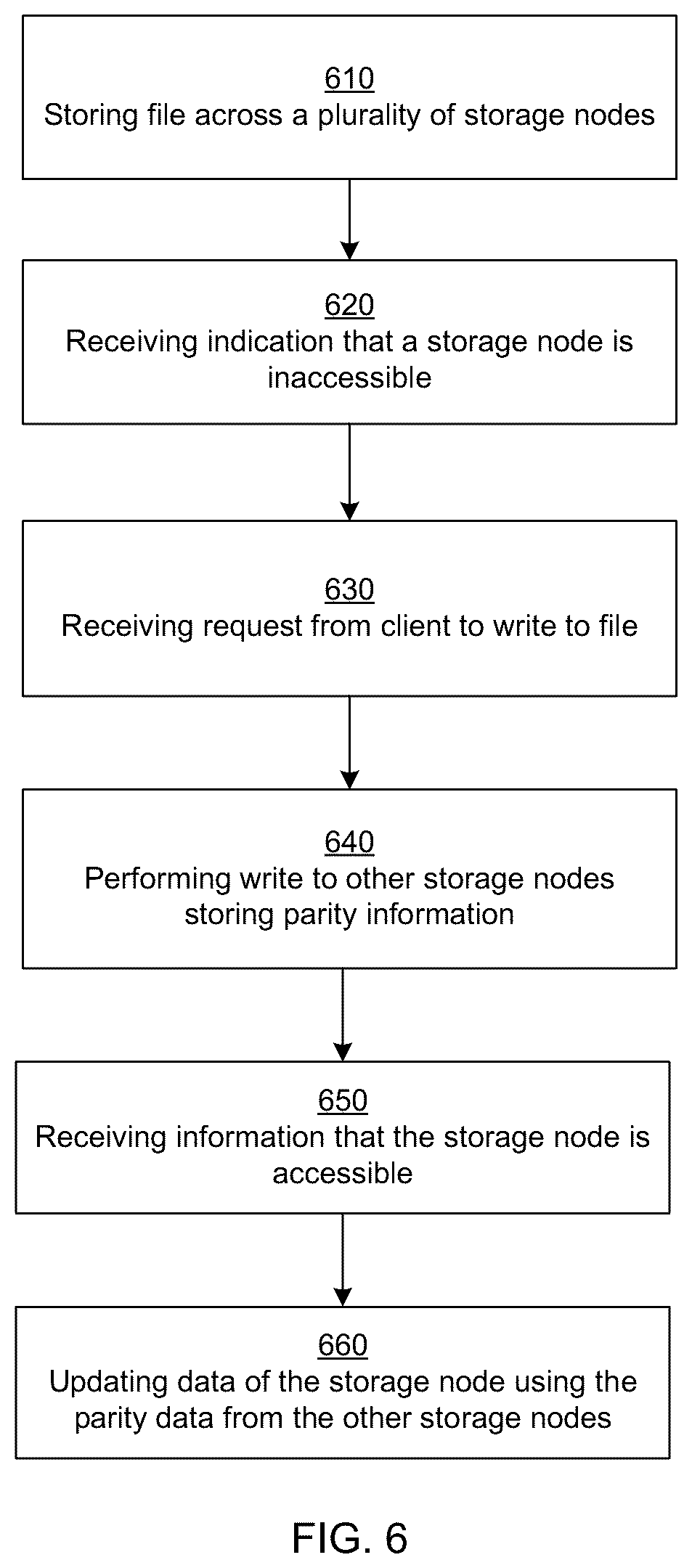 Patent US12367101 Figure 6 – Processing writes with storage node failure in a parallel file system