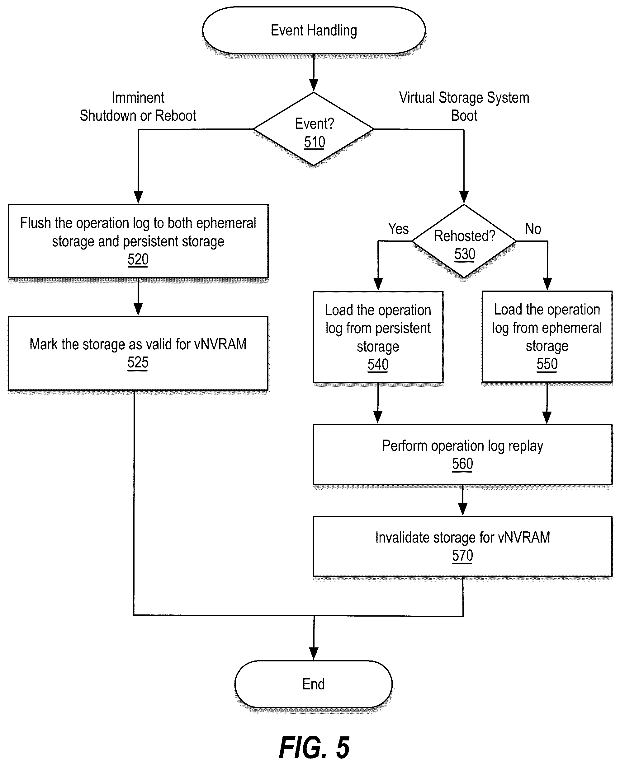 Patent US12367105 Figure 5 – Reducing potential data-loss scenarios when using ephemeral storage as backing storage for journaling by a virtual storage system