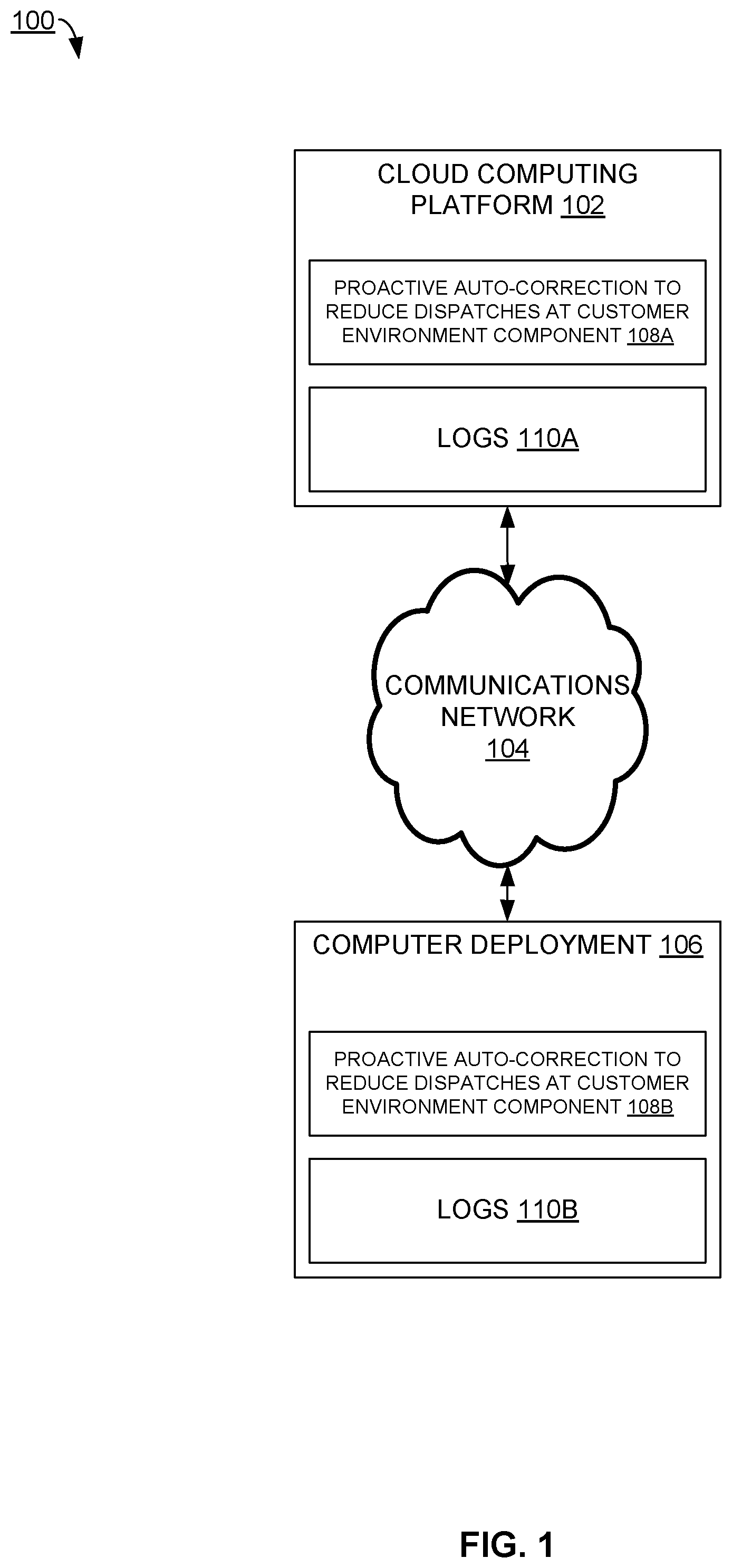 Patent US12367113 Figure 1 – Proactive auto-correction to reduce dispatches at customer environment