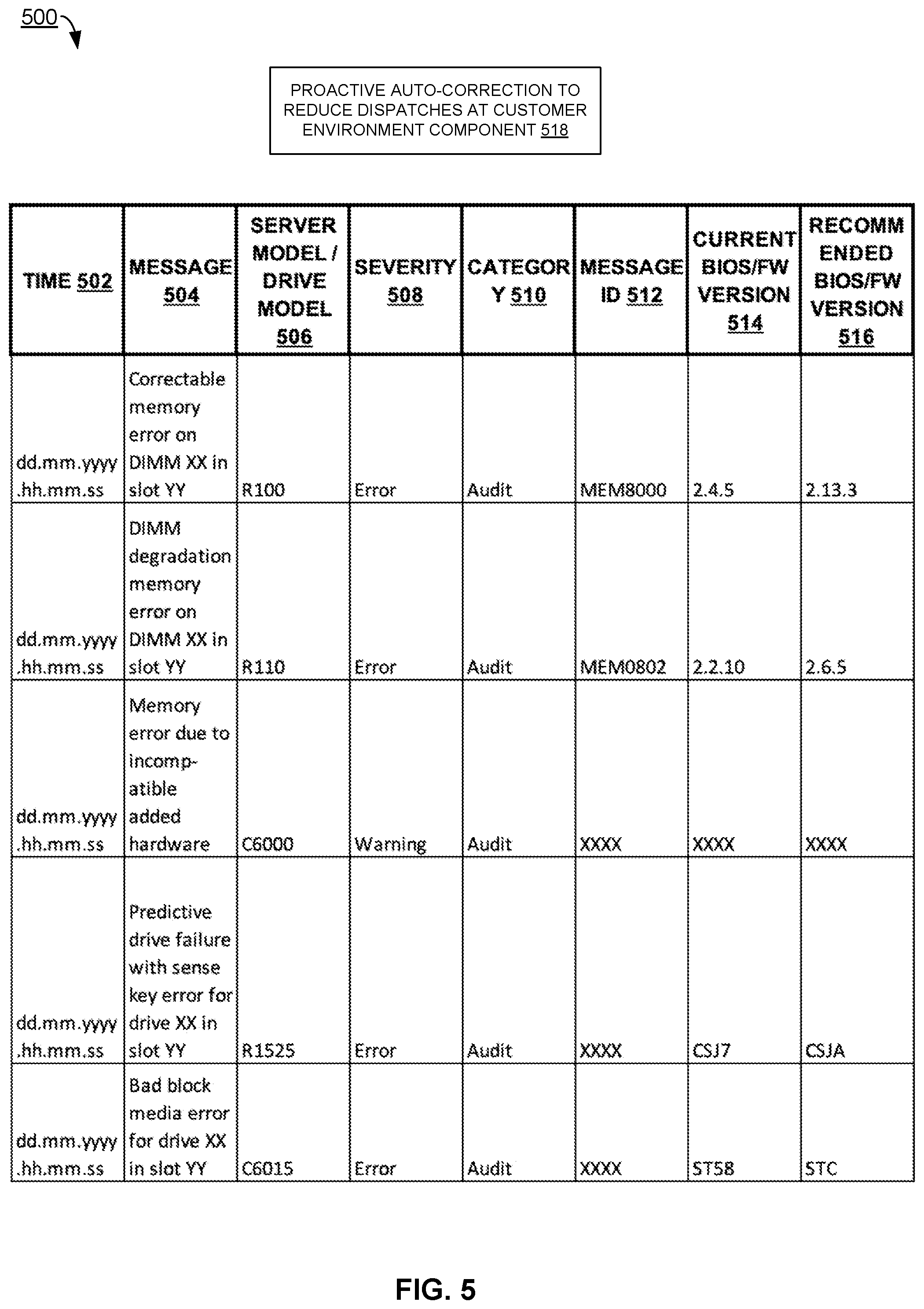Patent US12367113 Figure 5 – Proactive auto-correction to reduce dispatches at customer environment