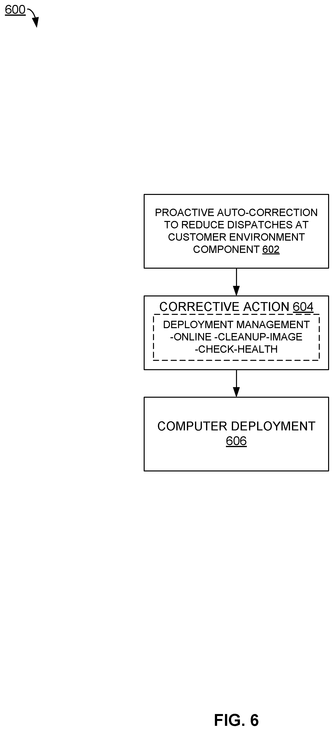 Patent US12367113 Figure 6 – Proactive auto-correction to reduce dispatches at customer environment