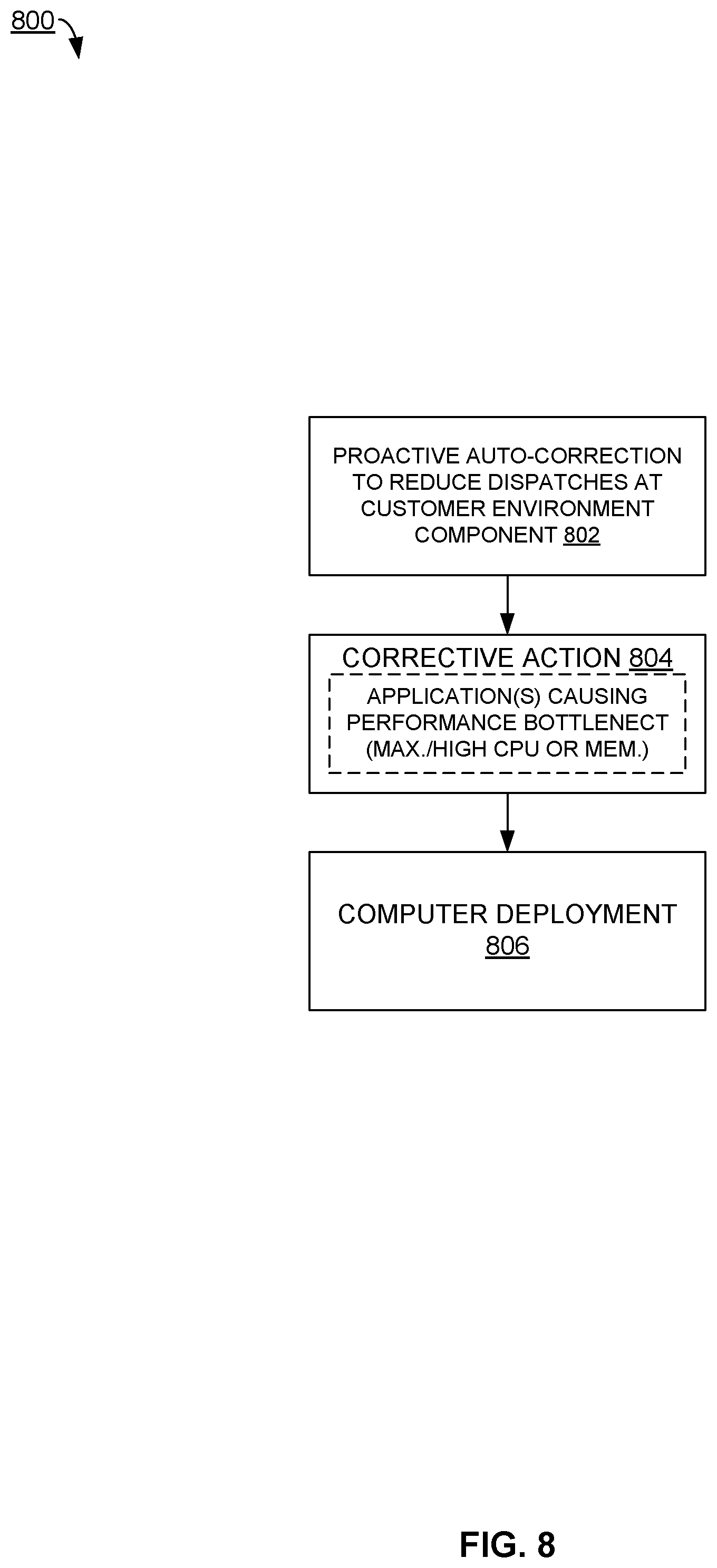 Patent US12367113 Figure 8 – Proactive auto-correction to reduce dispatches at customer environment