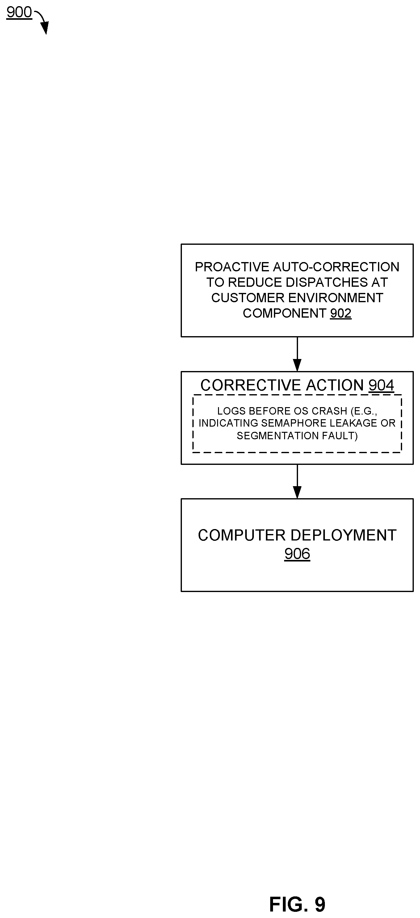 Patent US12367113 Figure 9 – Proactive auto-correction to reduce dispatches at customer environment
