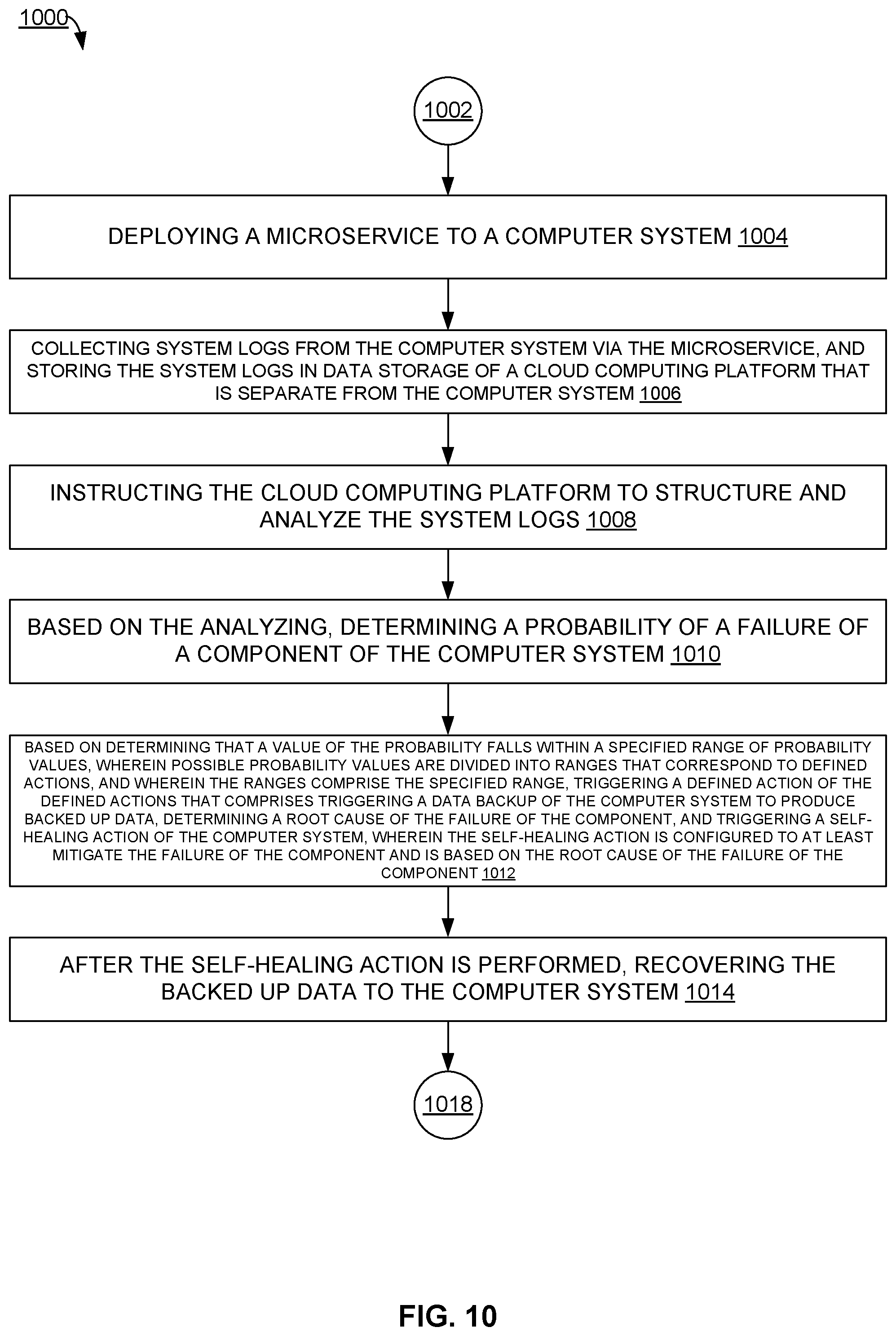 Patent US12367113 Figure 10 – Proactive auto-correction to reduce dispatches at customer environment