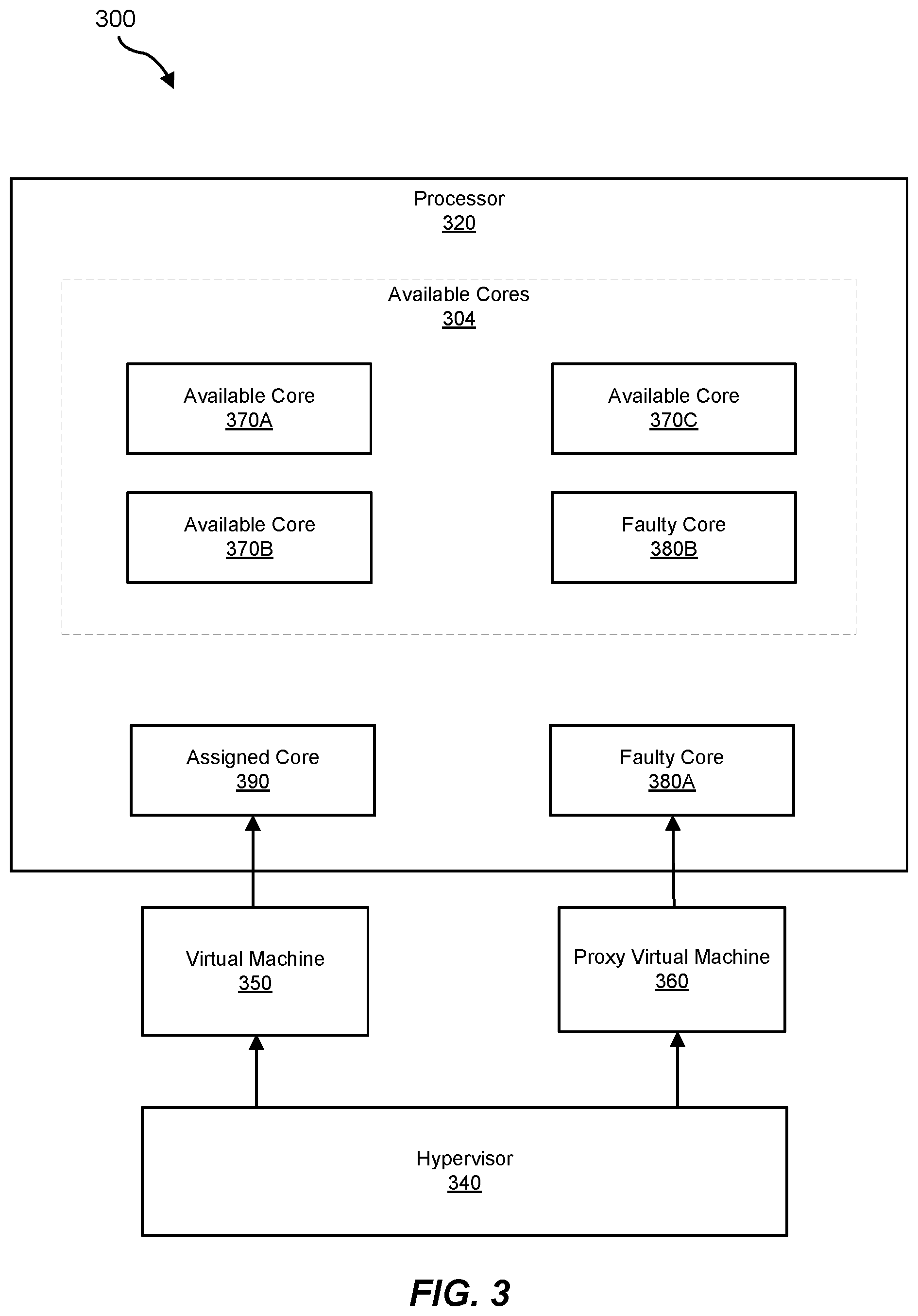 Patent US12367119 Figure 3 – Systems and methods for disabling faulty cores using proxy virtual machines