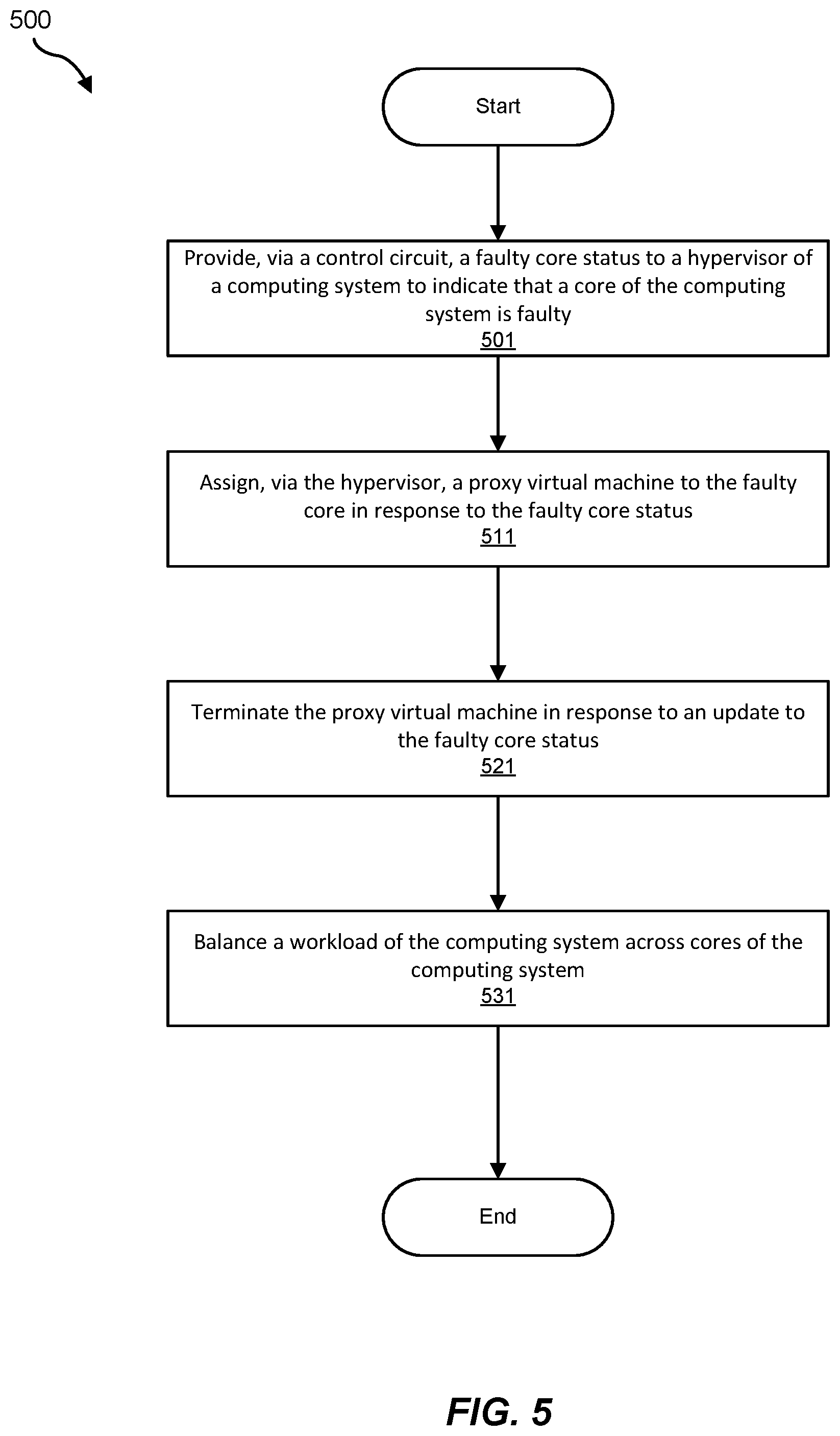 Patent US12367119 Figure 5 – Systems and methods for disabling faulty cores using proxy virtual machines