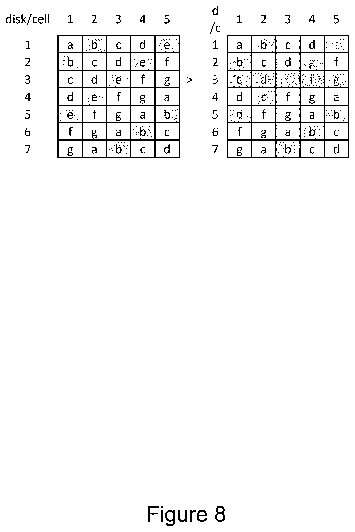 Patent US12367121 Figure 8 – RAID configuration and spare capacity assignment with recoverability from multiple sequential failures