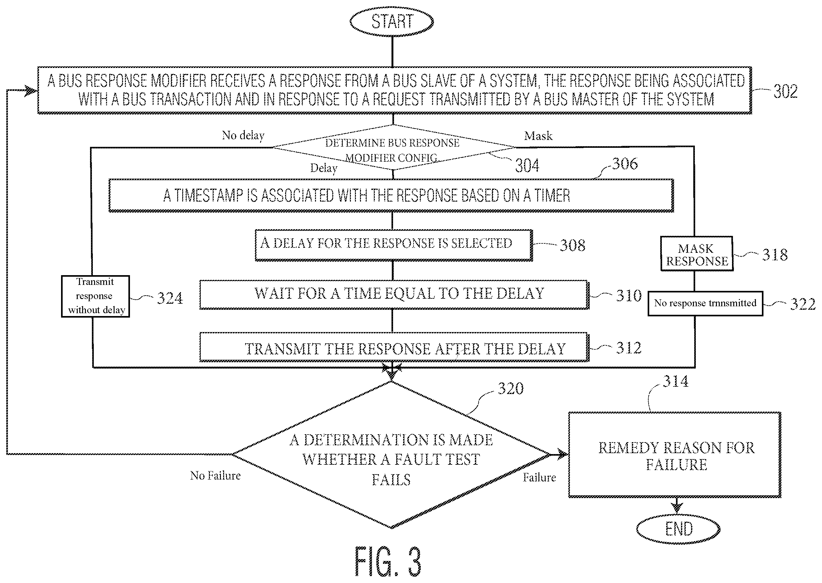 Patent US12367123 Figure 3 – Method and system to delay a response associated with a bus transaction that is transmitted to a bus master to perform fault testing