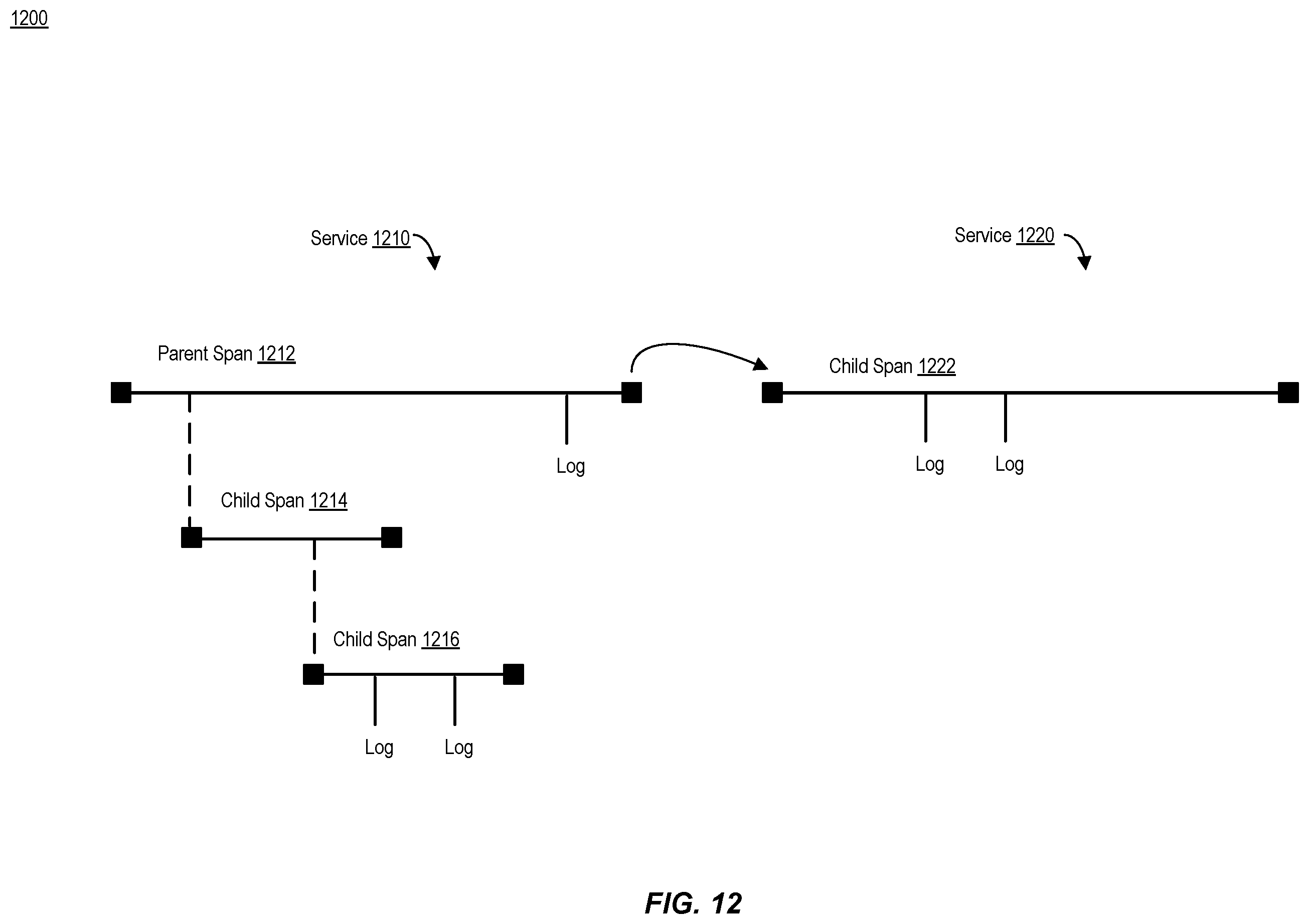 Patent US12367126 Figure 12 – Smart distributed tracing context injection