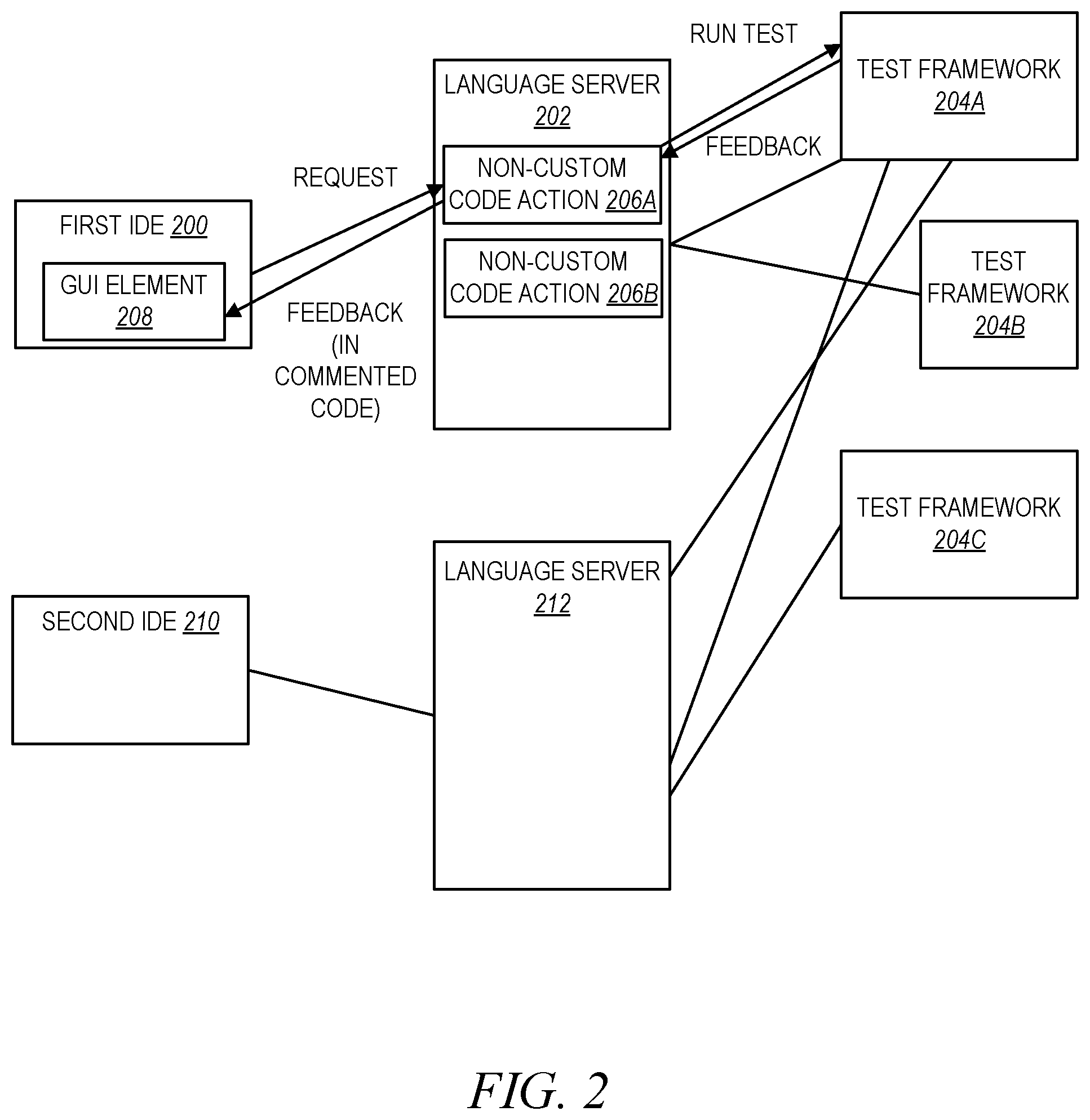 Patent US12367130 Figure 2 – Test framework via language server protocol