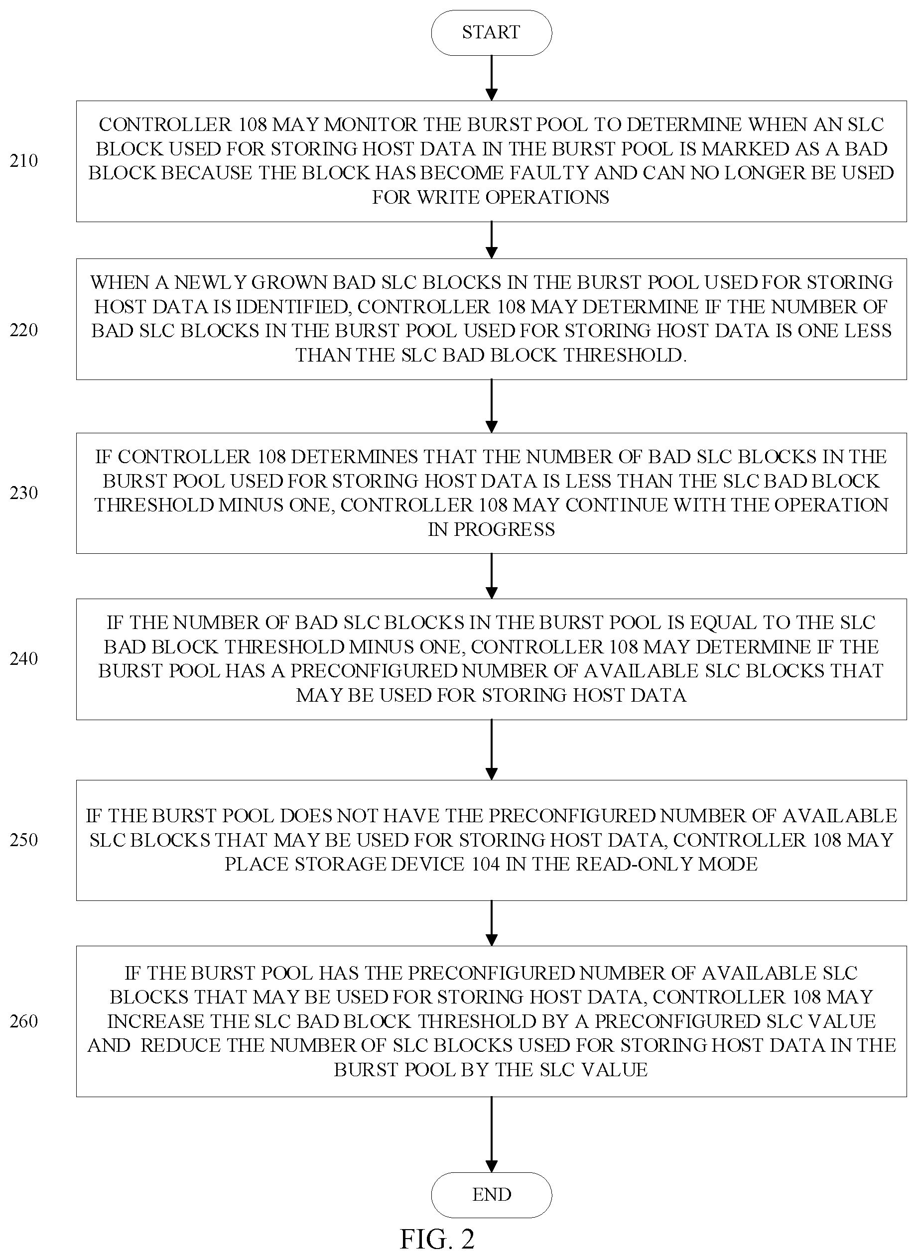 Patent US12367138 Figure 2 – Method to extend the lifespan of a data storage device by repurposing blocks from burst pool