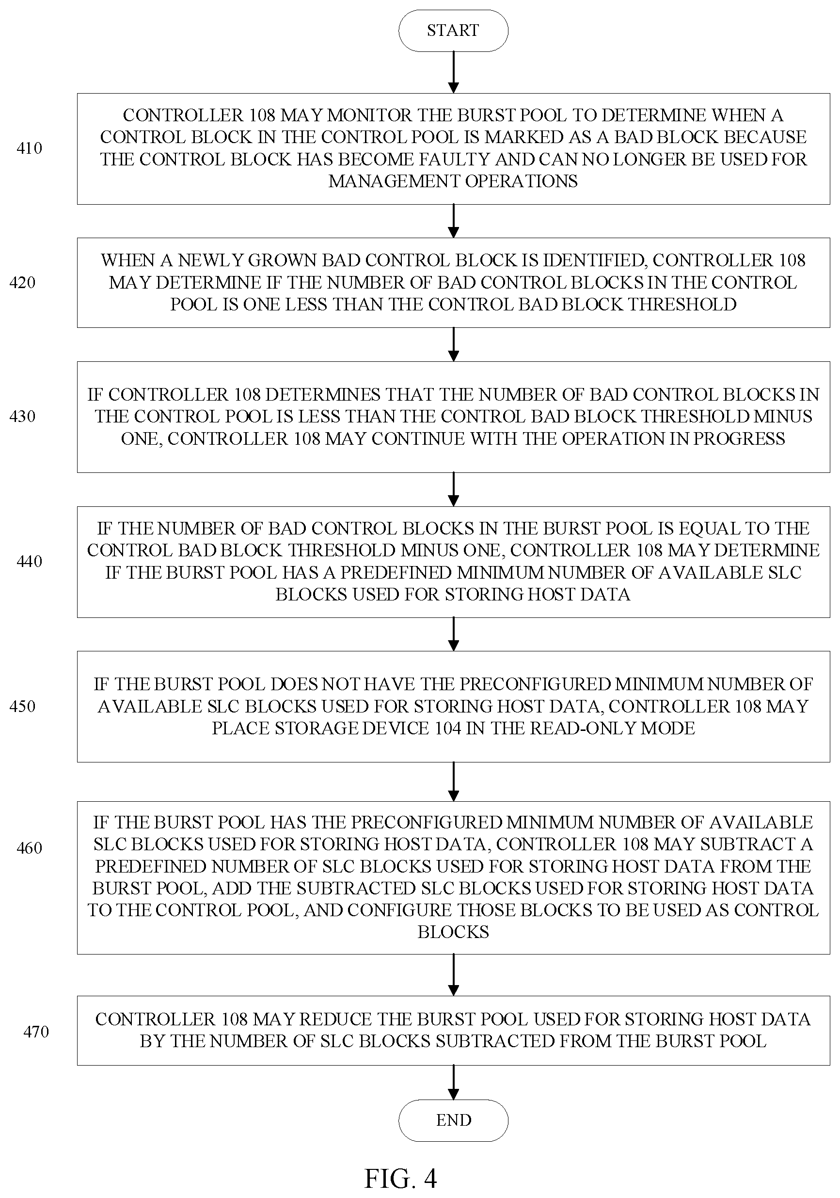 Patent US12367138 Figure 4 – Method to extend the lifespan of a data storage device by repurposing blocks from burst pool