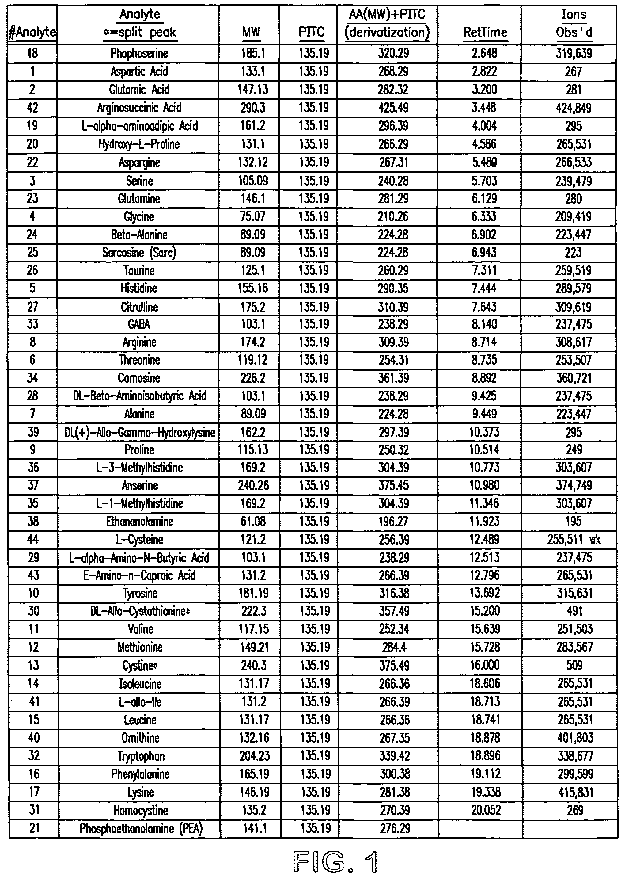 Patent US12367163 Figure 1 – Analysis of amino acids in body fluid by liquid chromatography—mass spectrometry