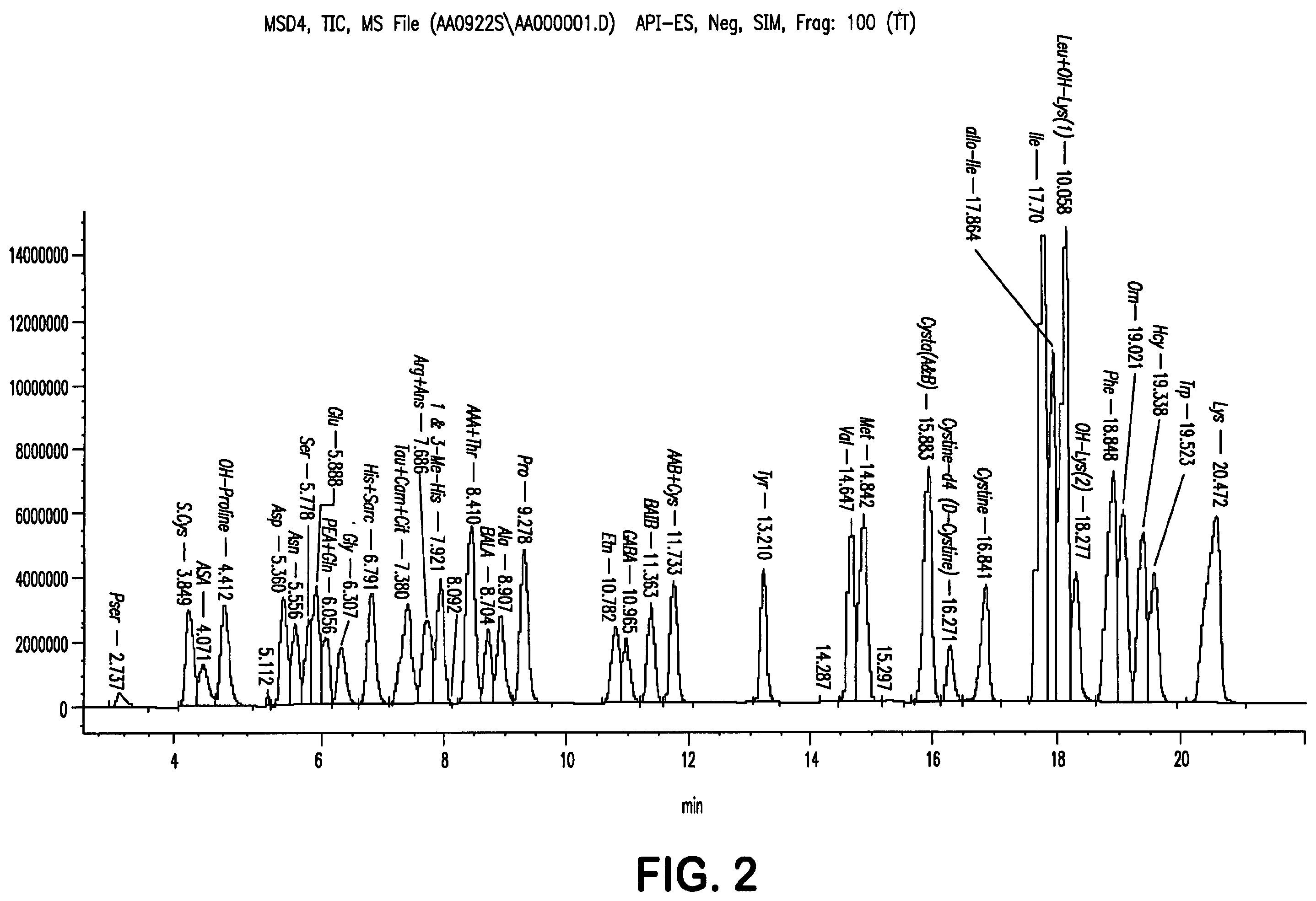 Patent US12367163 Figure 2 – Analysis of amino acids in body fluid by liquid chromatography—mass spectrometry