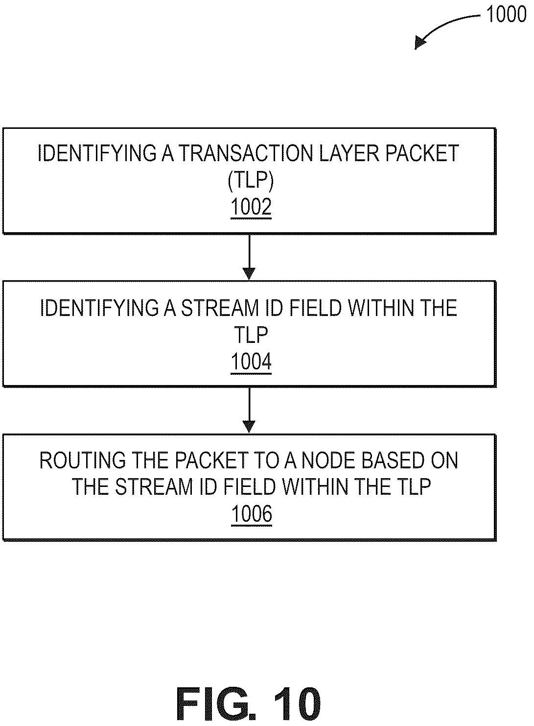 Patent US12367170 Figure 8 – Stream routing and ide enhancements for PCIe