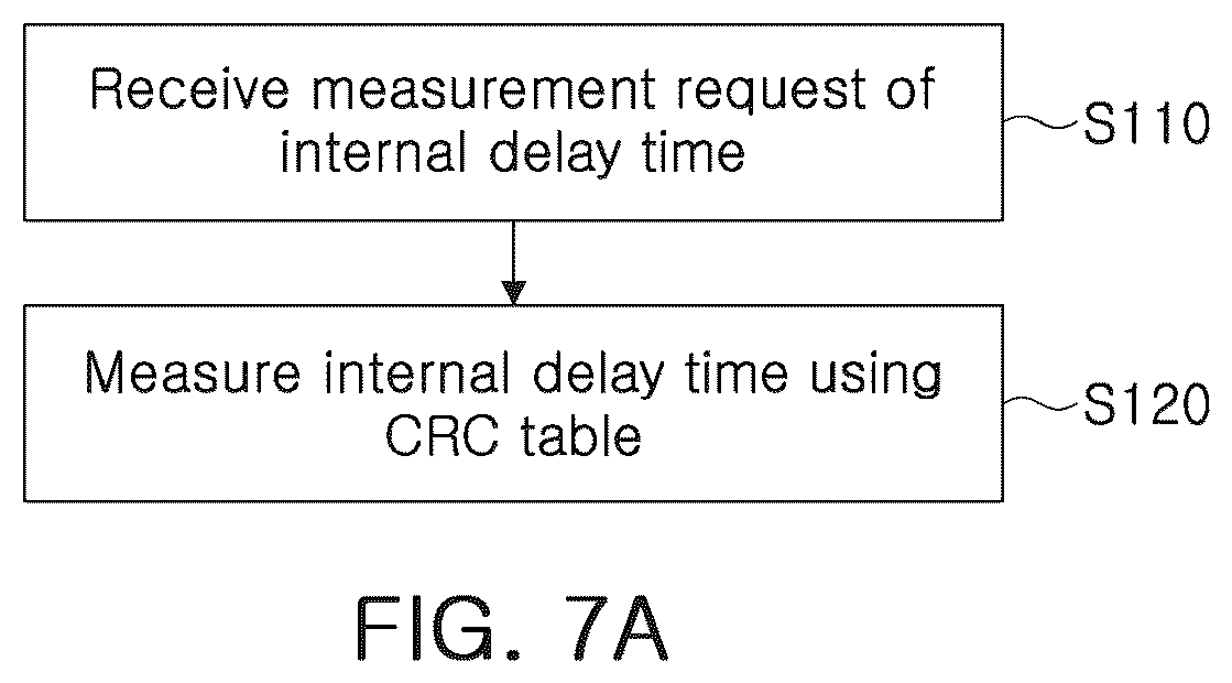 Patent US12367172 Figure 7 – System-on-chip, data processing system having the same, and operating method thereof preliminary