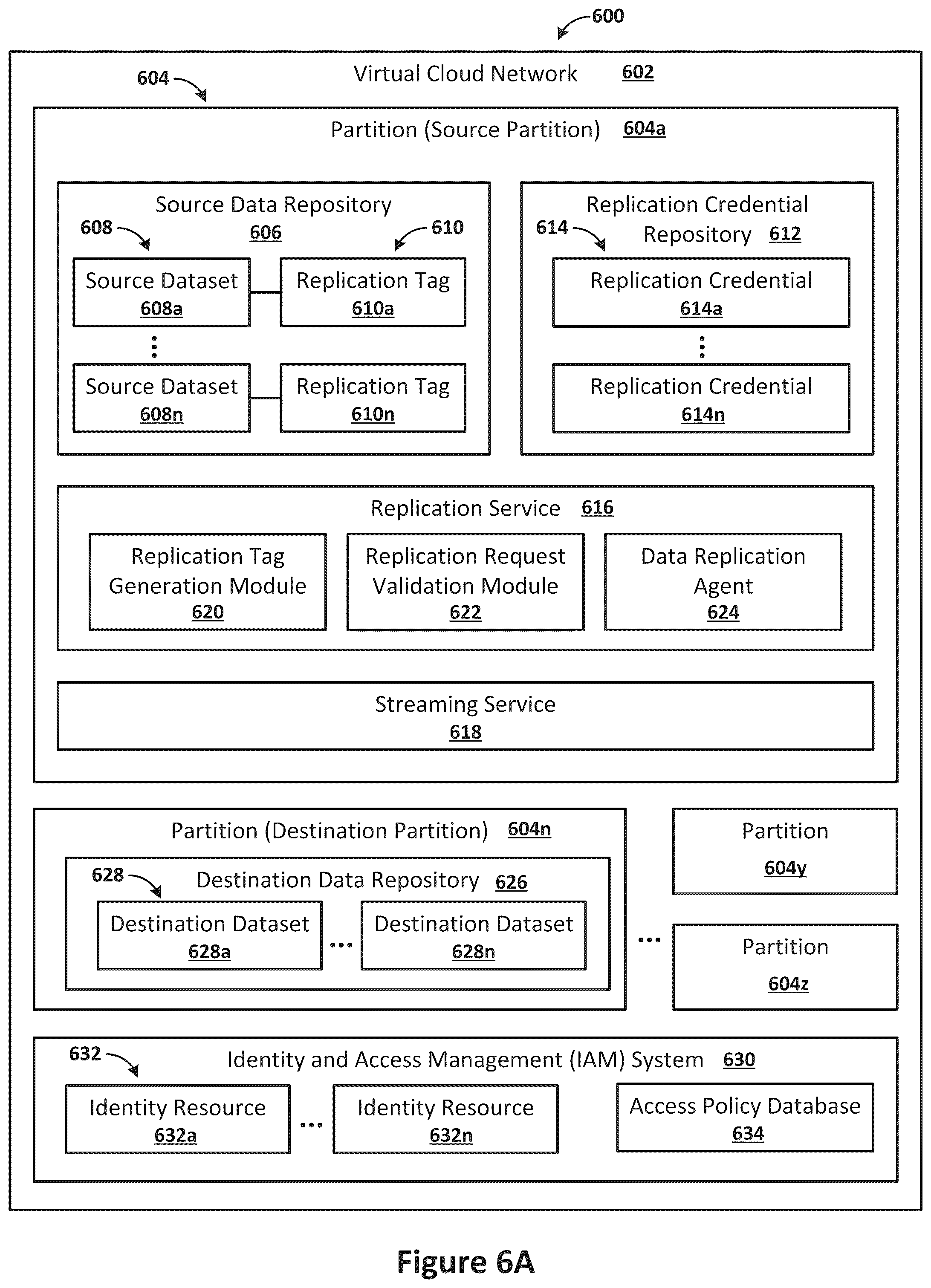 Patent US12367183 Figure 6 – Evaluating replication credentials against replication tags to determine whether to grant replication requests