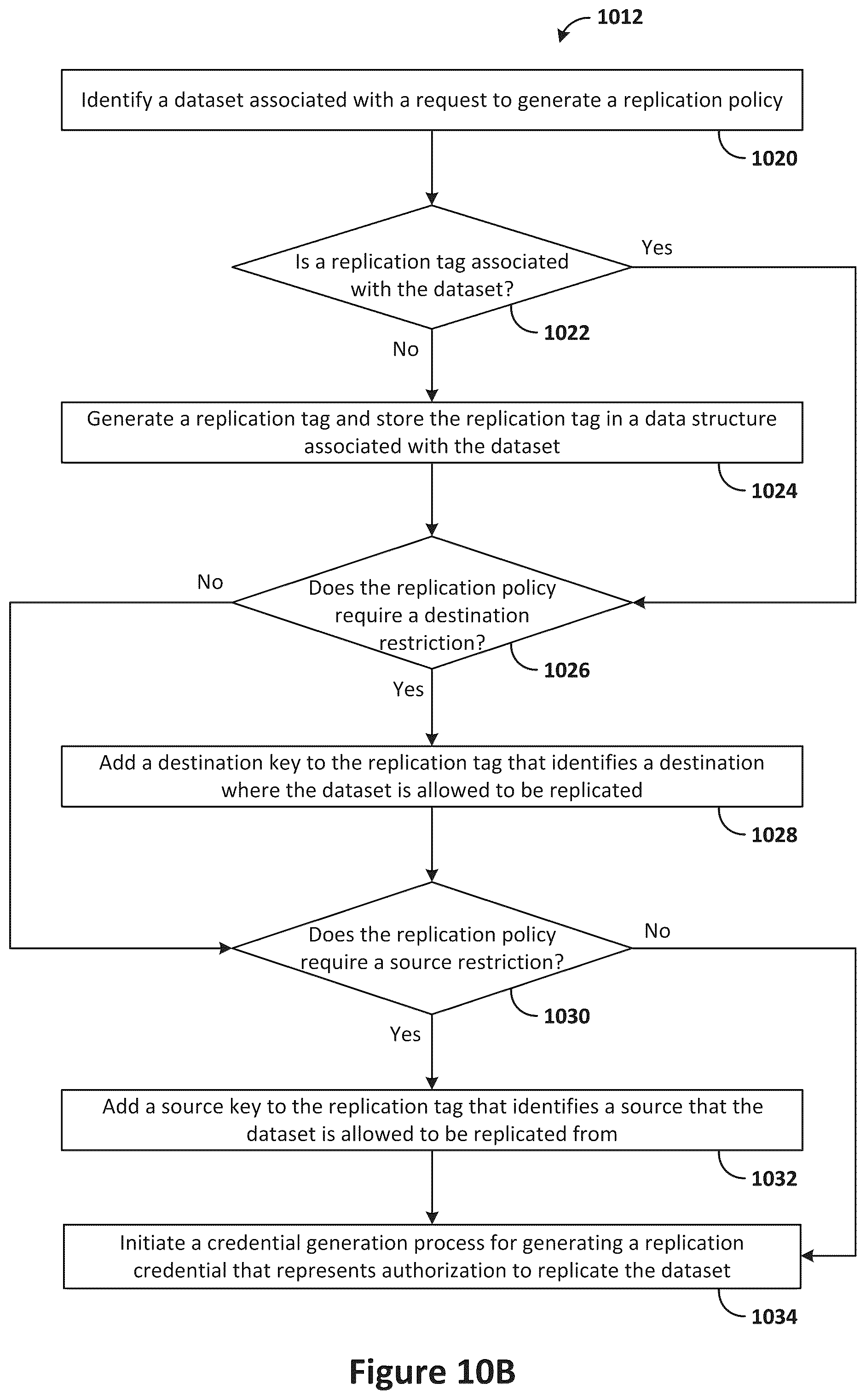 Patent US12367183 Figure 17 – Evaluating replication credentials against replication tags to determine whether to grant replication requests