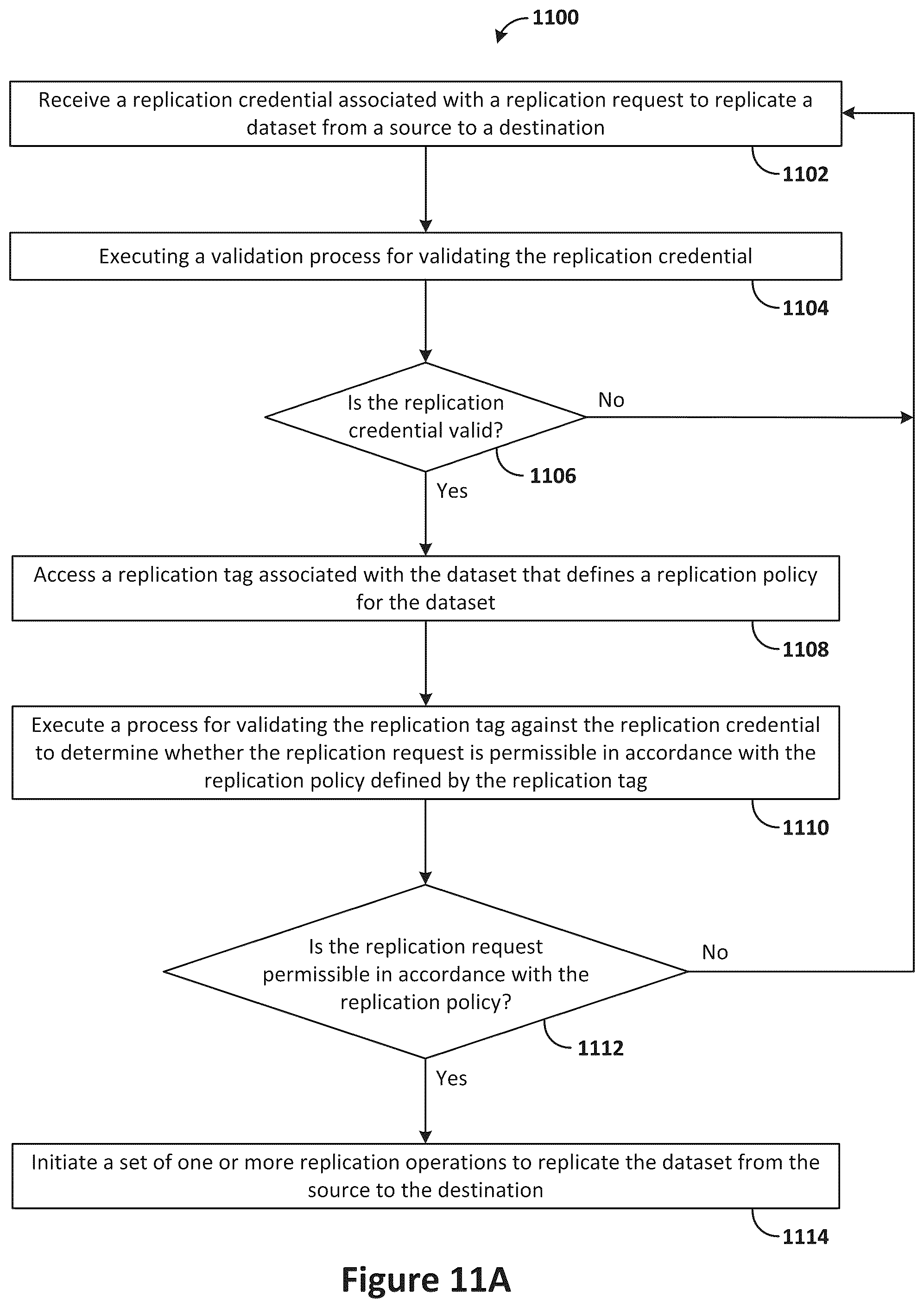 Patent US12367183 Figure 18 – Evaluating replication credentials against replication tags to determine whether to grant replication requests